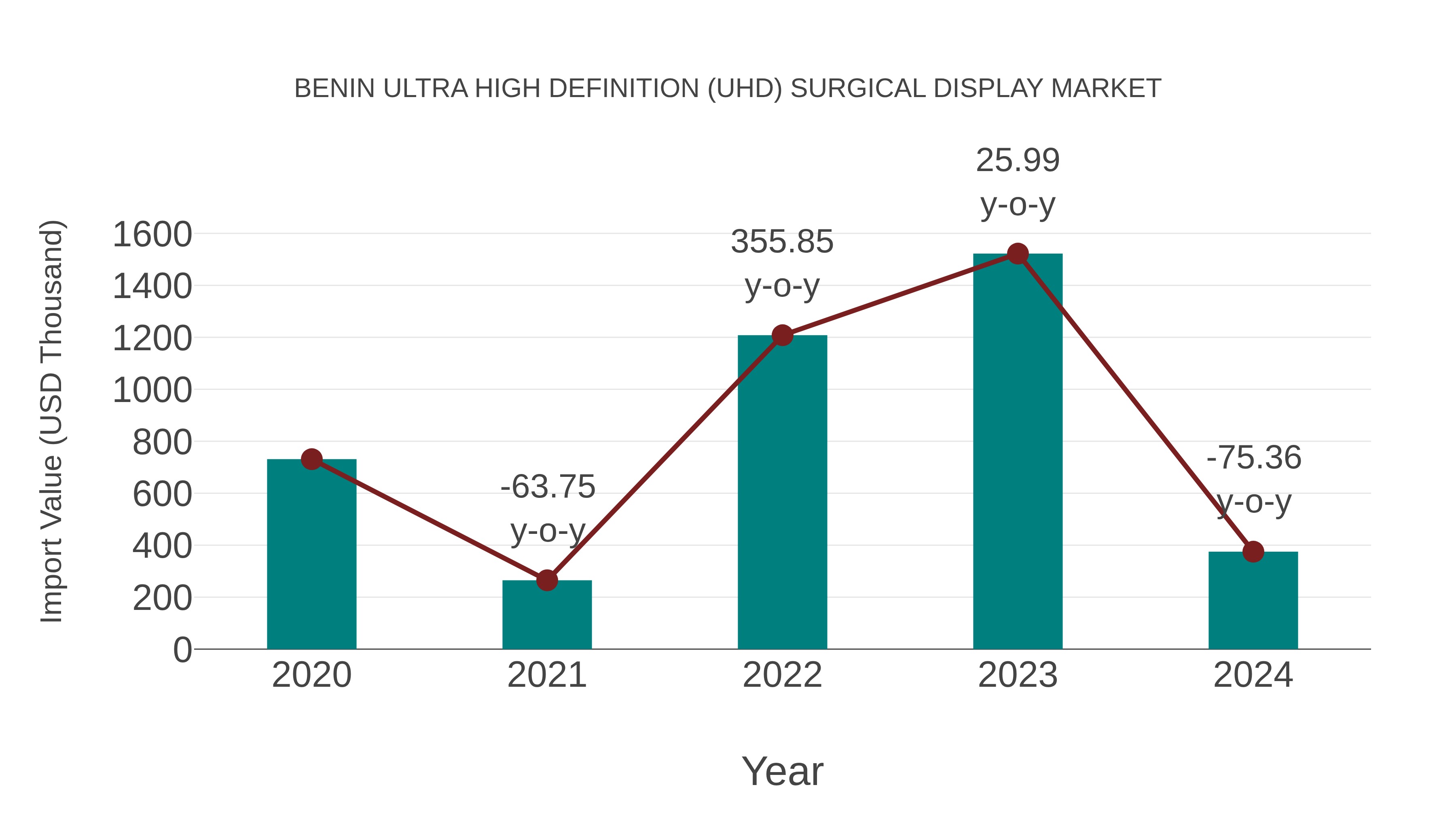 Benin Ultra High Definition (Uhd) Surgical Display Market: Import Trend Analysis