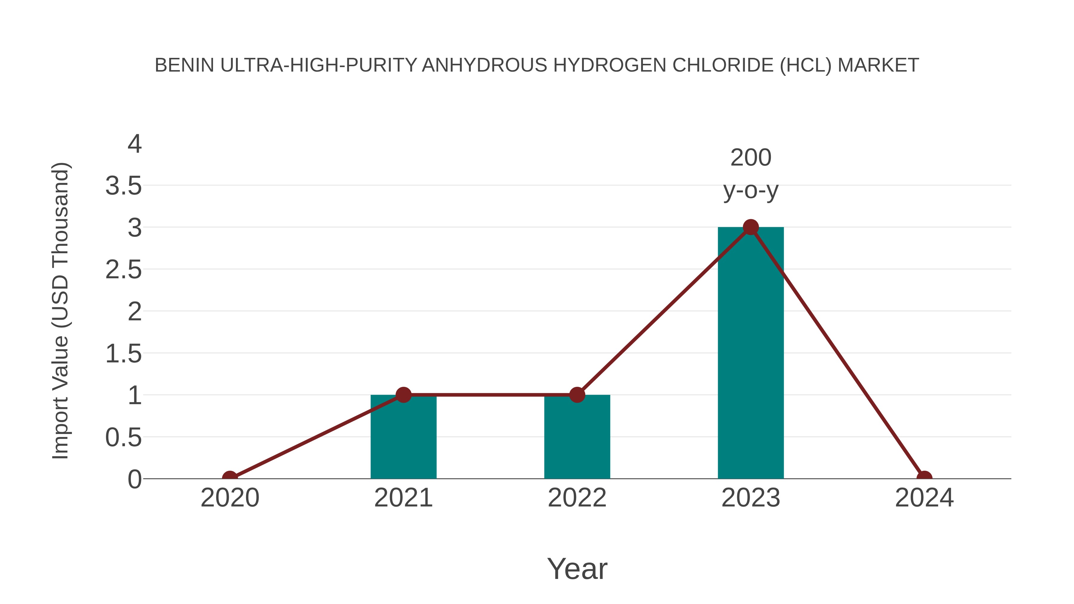 Benin Ultra-high-purity Anhydrous Hydrogen Chloride (Hcl) Market: Import Trend Analysis