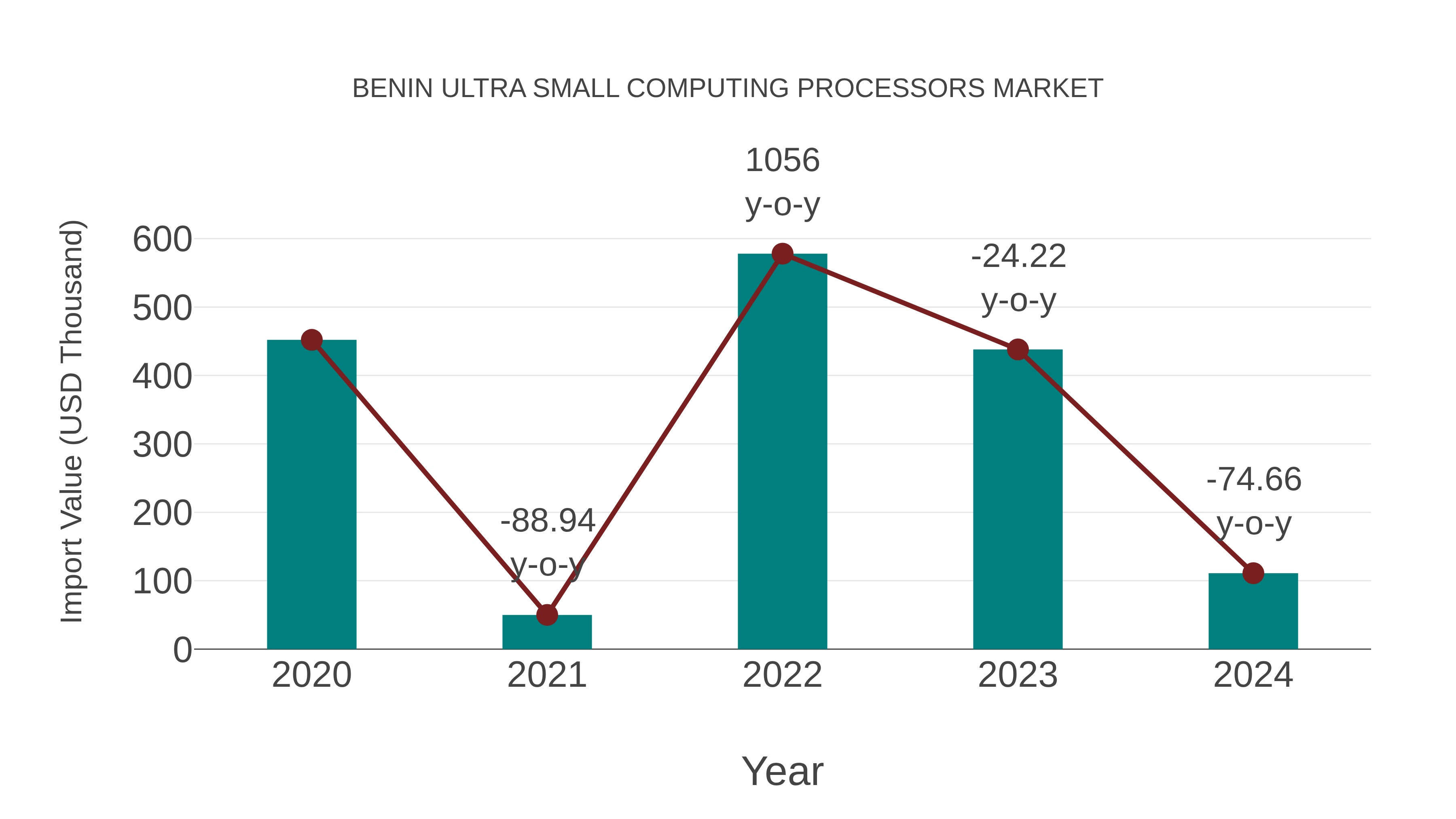  Benin Ultra Small Computing Processors Market: Import Trend Analysis
