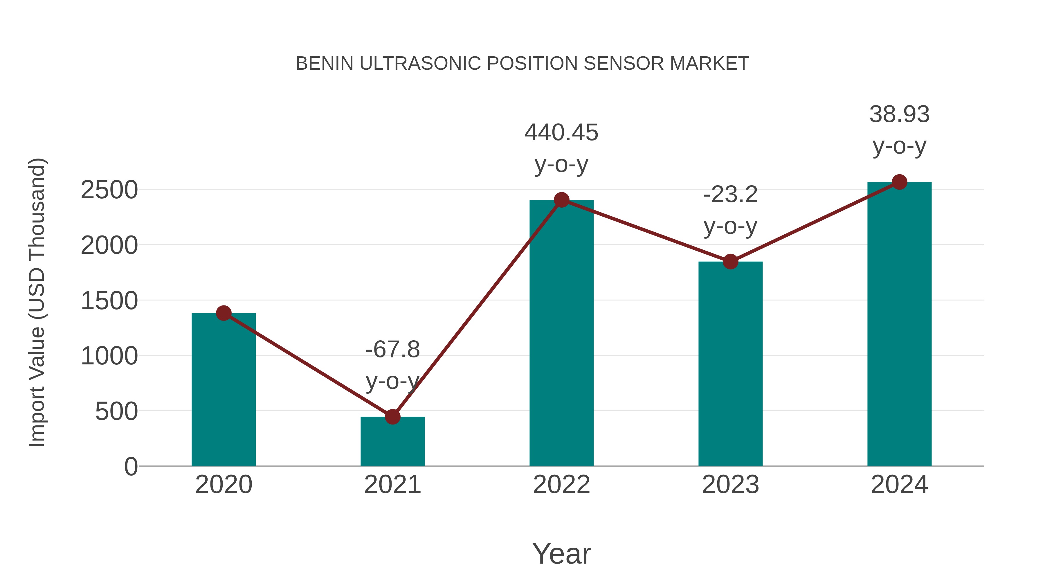 Benin Ultrasonic Position Sensor Market: Import Trend Analysis