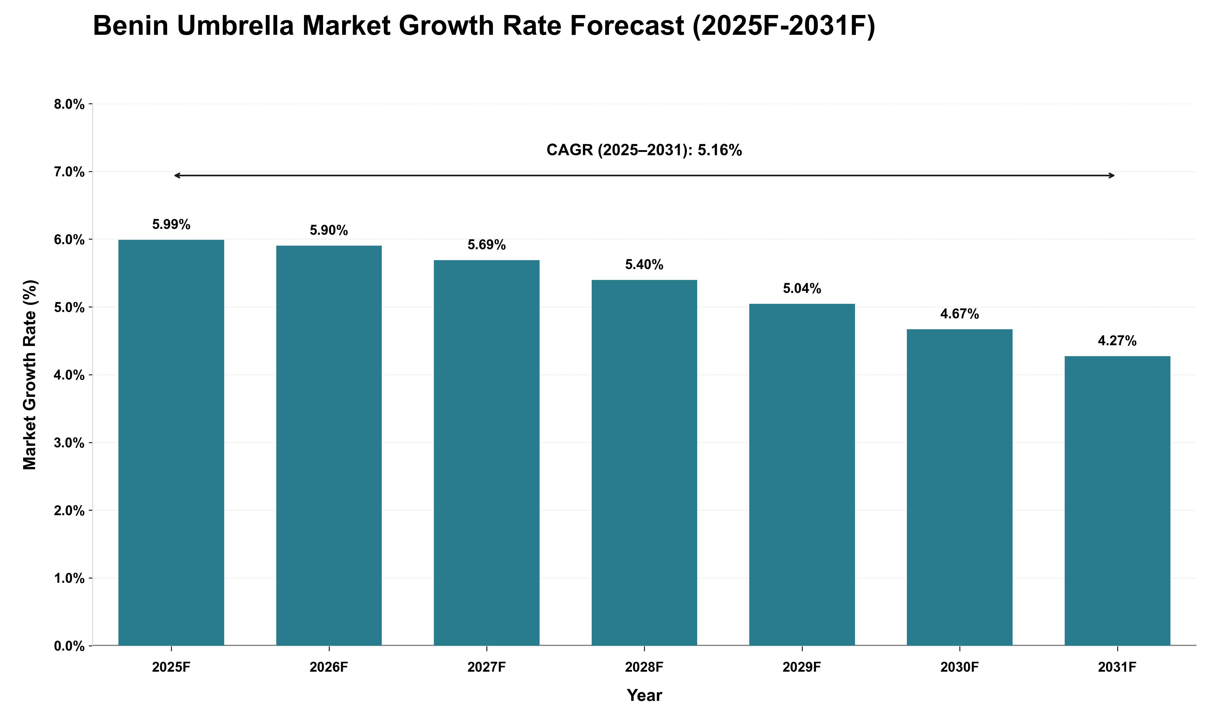 Benin Umbrella Market Growth Rate Analysis (2025 - 2031)