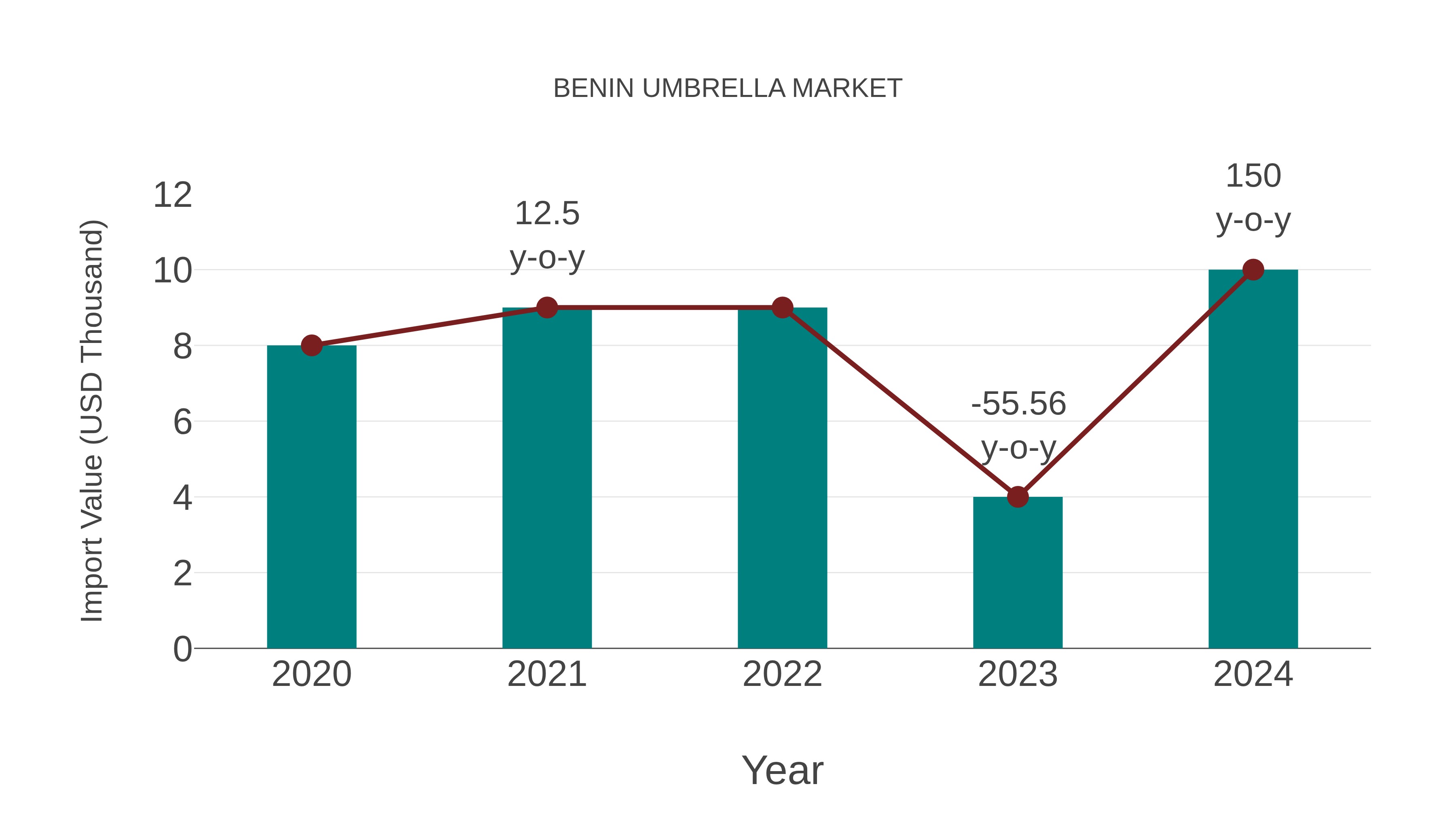  Benin Umbrella Market: Import Trend Analysis