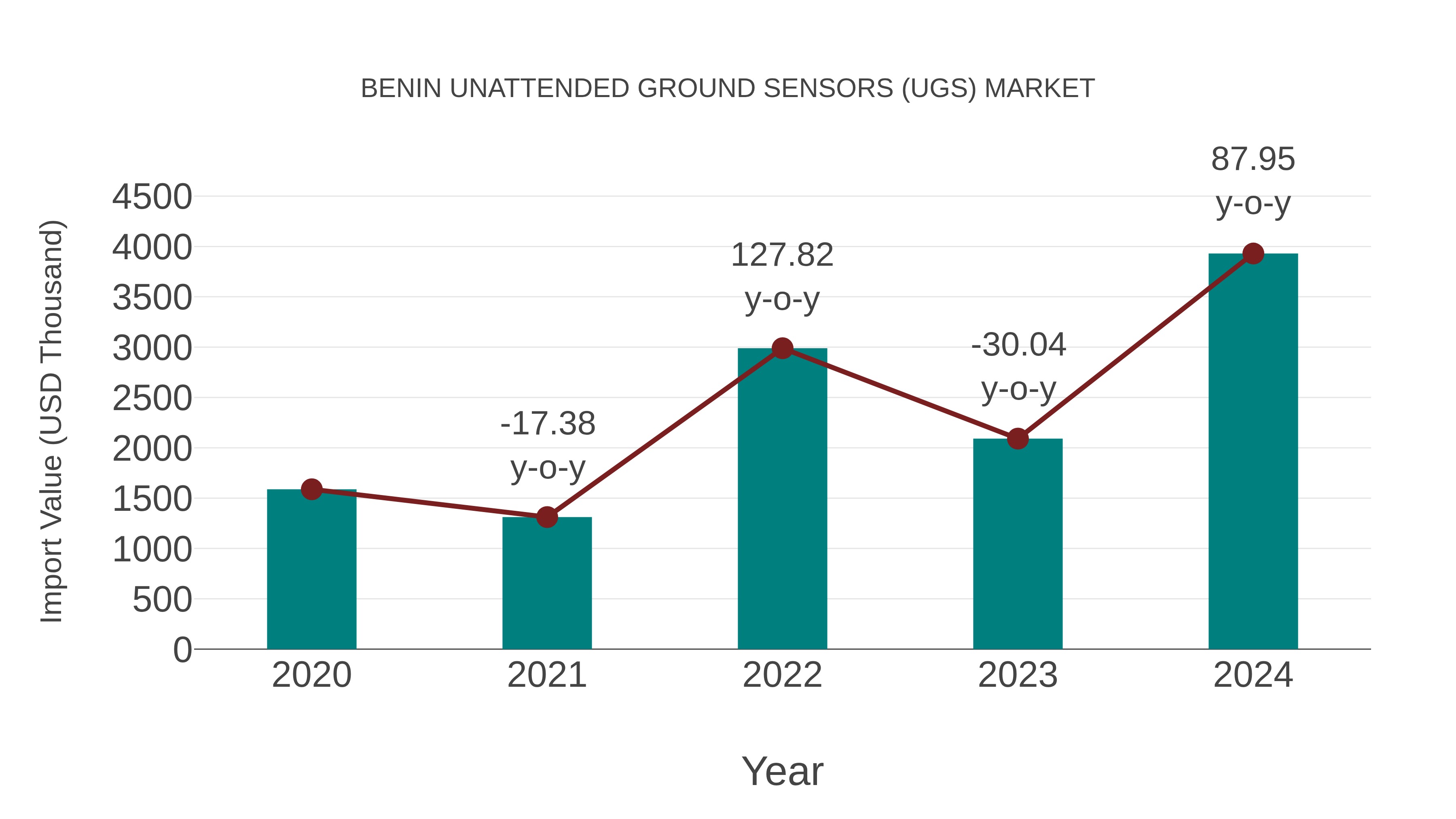  Benin Unattended Ground Sensors (Ugs) Market: Import Trend Analysis