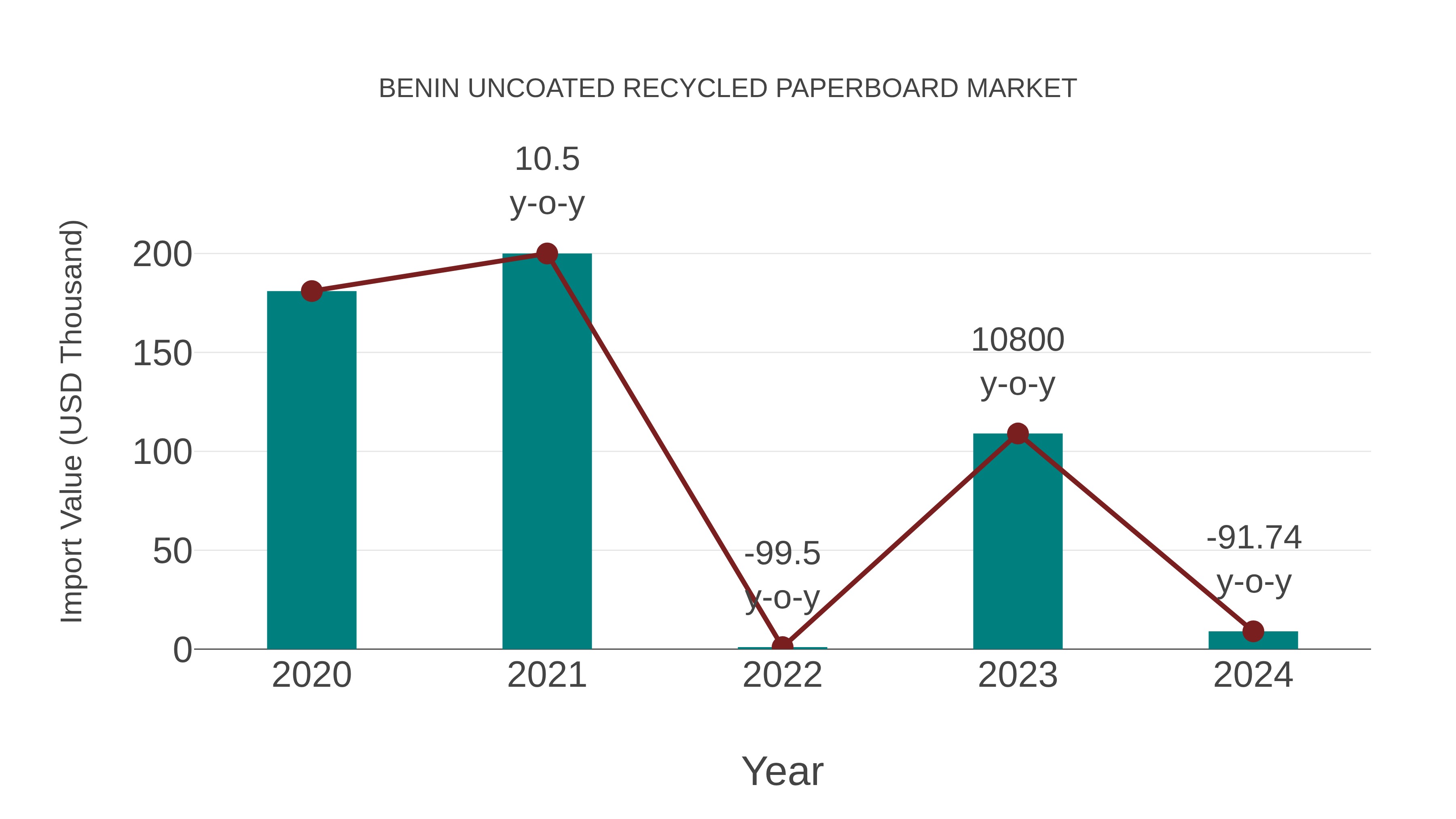  Benin Uncoated Recycled Paperboard Market: Import Trend Analysis