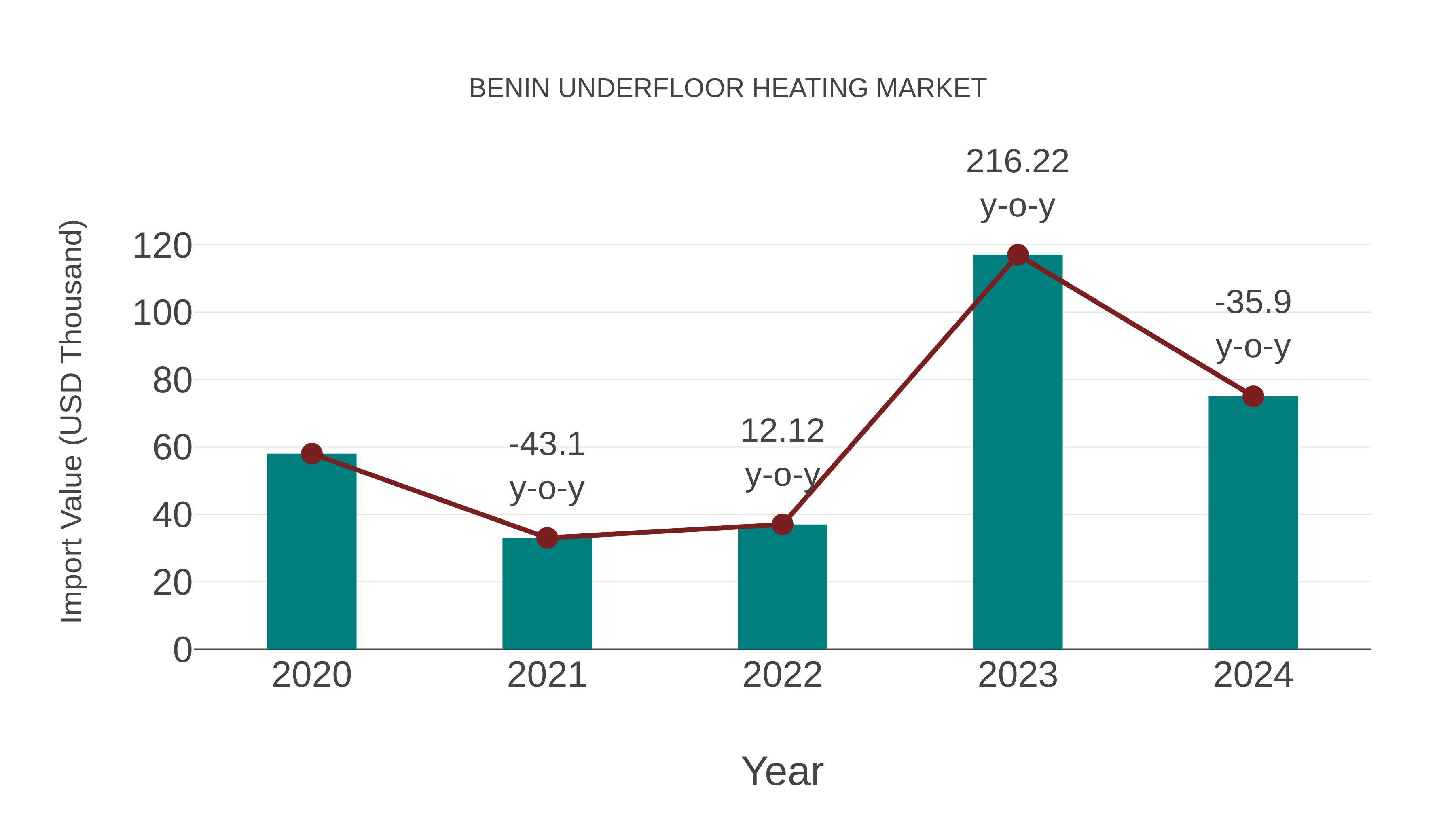  Benin Underfloor Heating Market: Import Trend Analysis