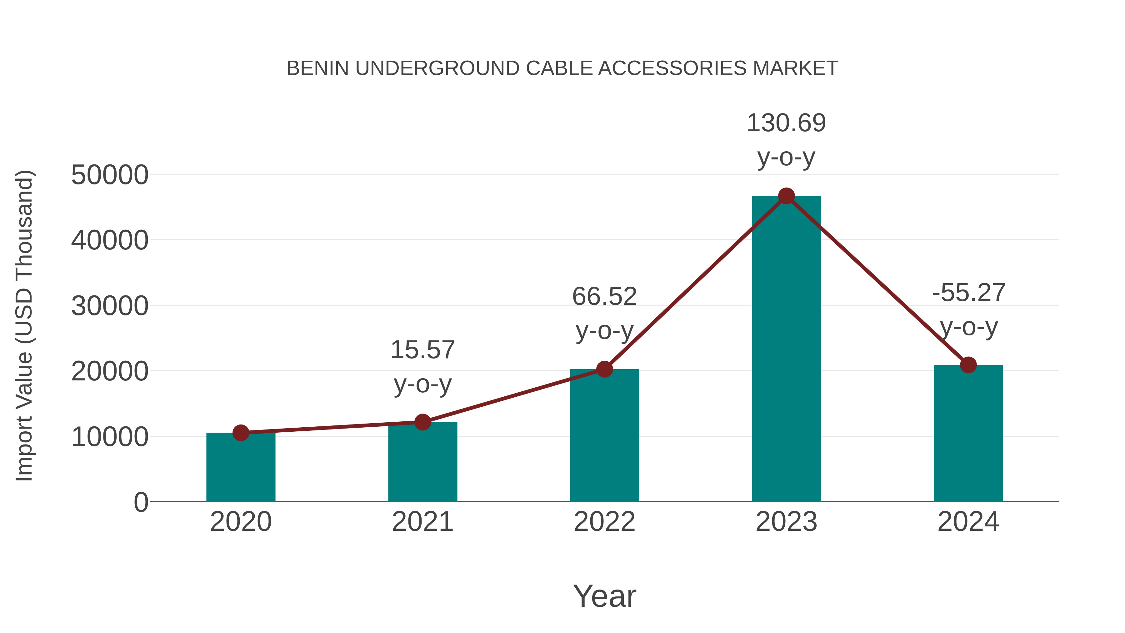  Benin Underground Cable Accessories Market: Import Trend Analysis