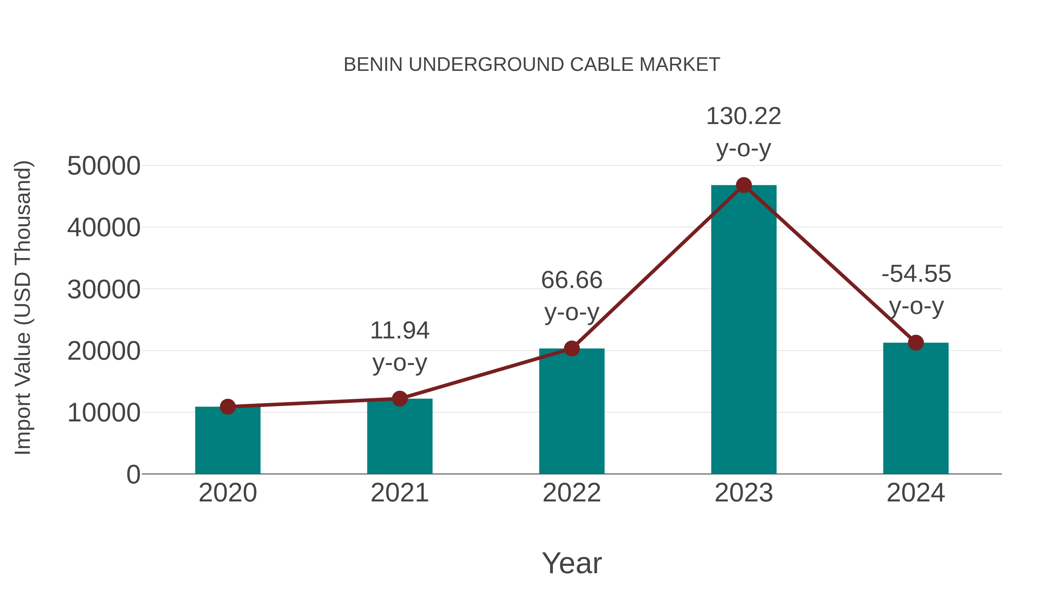  Benin Underground Cable Market: Import Trend Analysis
