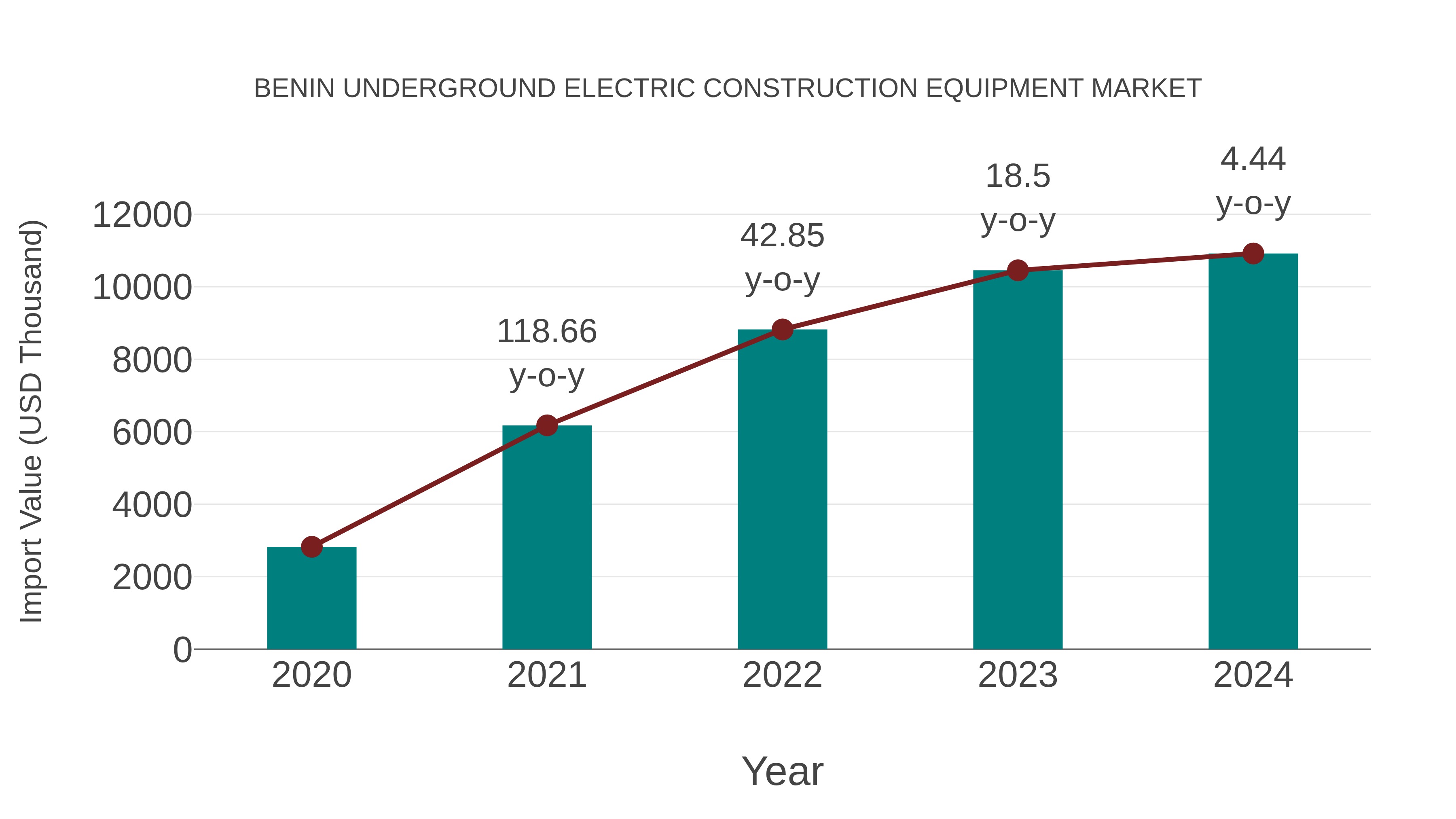 Benin Underground Electric Construction Equipment Market: Import Trend Analysis