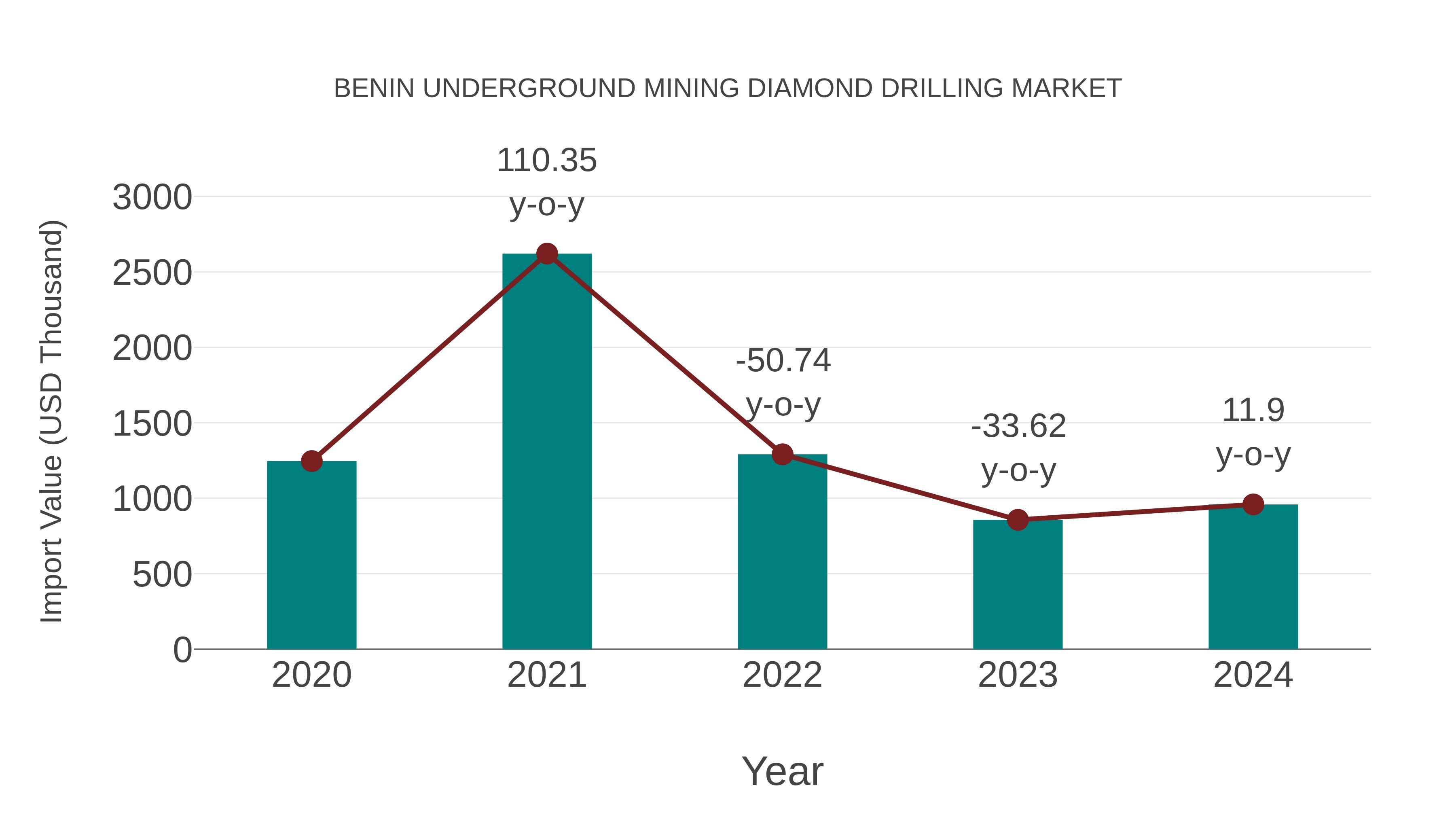  Benin Underground Mining Diamond Drilling Market: Import Trend Analysis