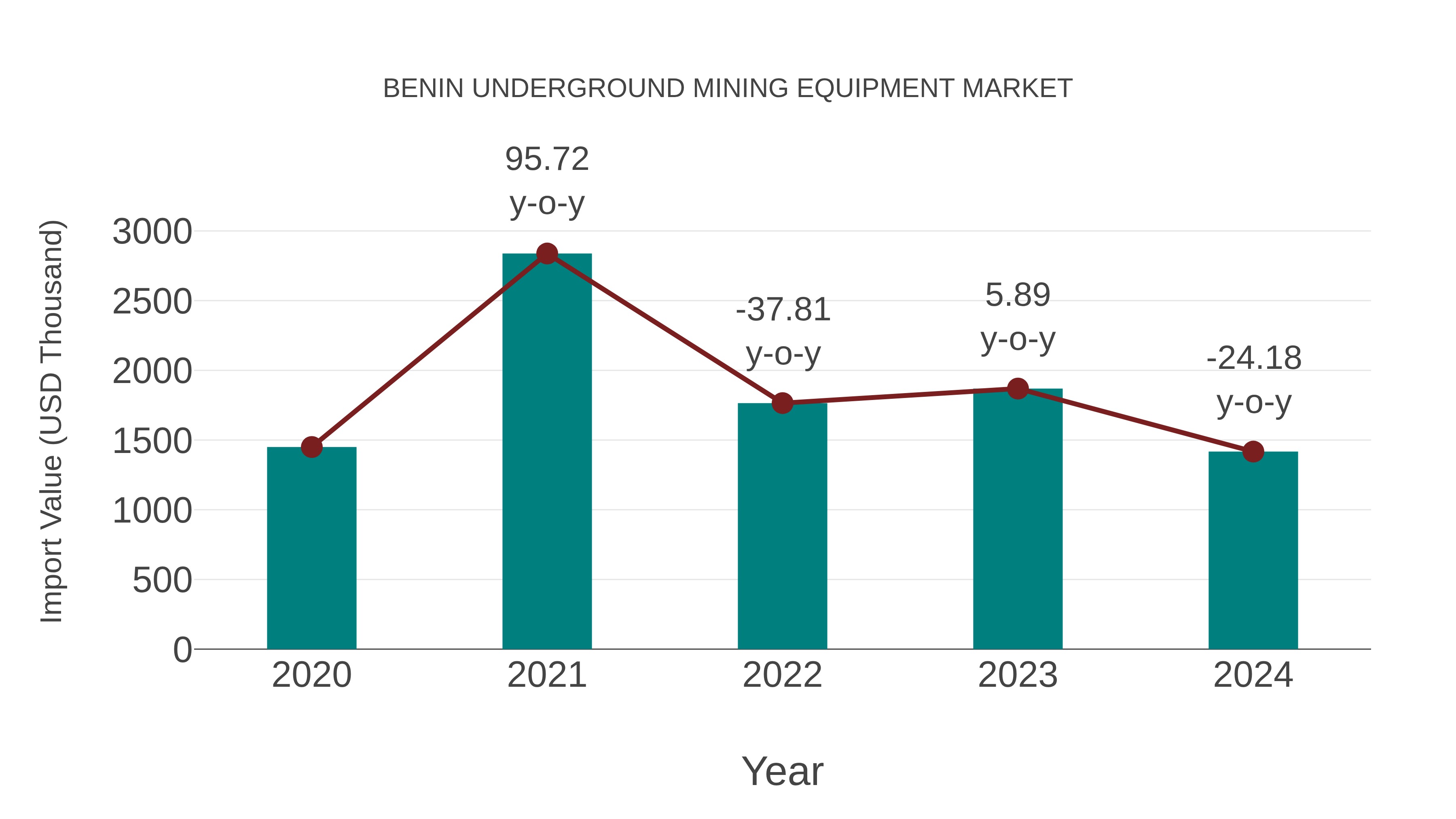  Benin Underground Mining Equipment Market: Import Trend Analysis