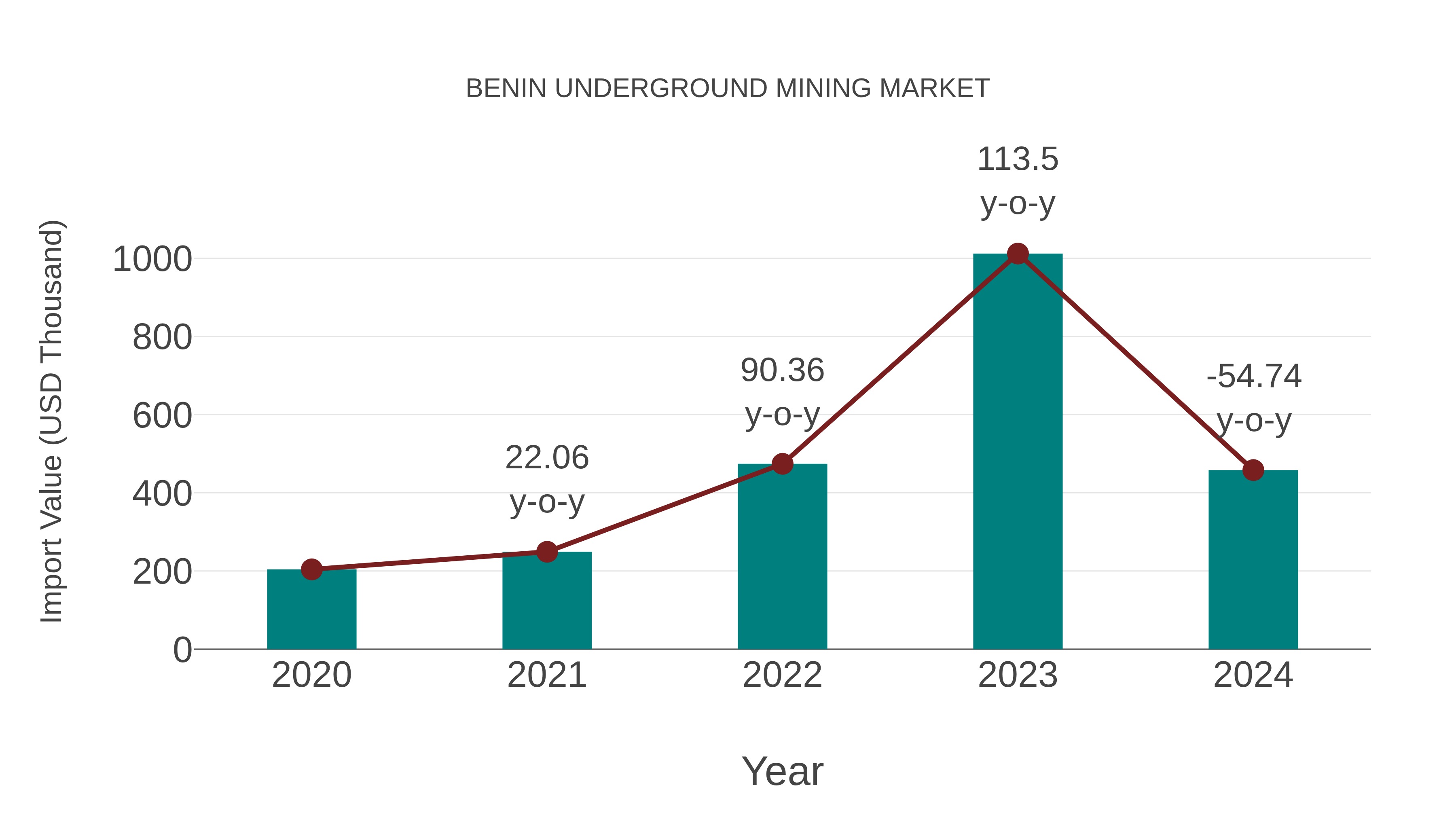  Benin Underground Mining Market: Import Trend Analysis