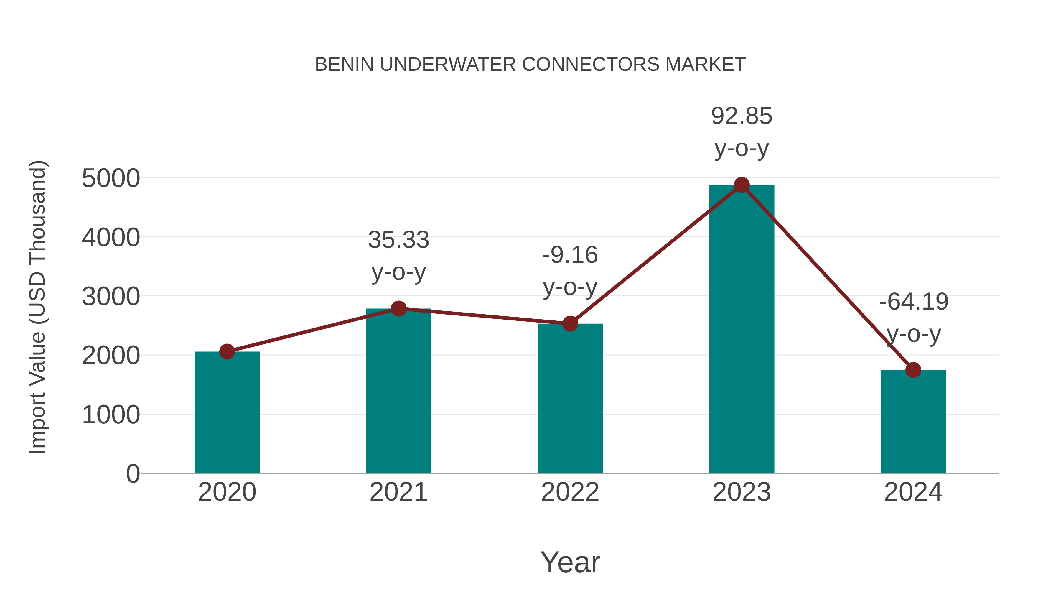  Benin Underwater Connectors Market: Import Trend Analysis