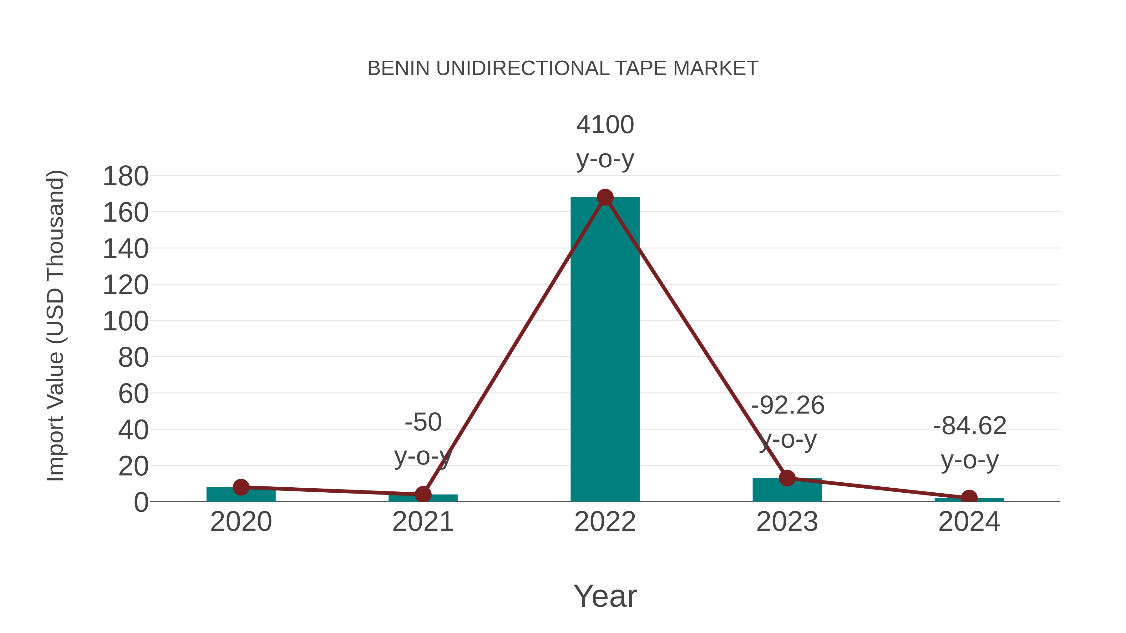  Benin Unidirectional Tape Market: Import Trend Analysis