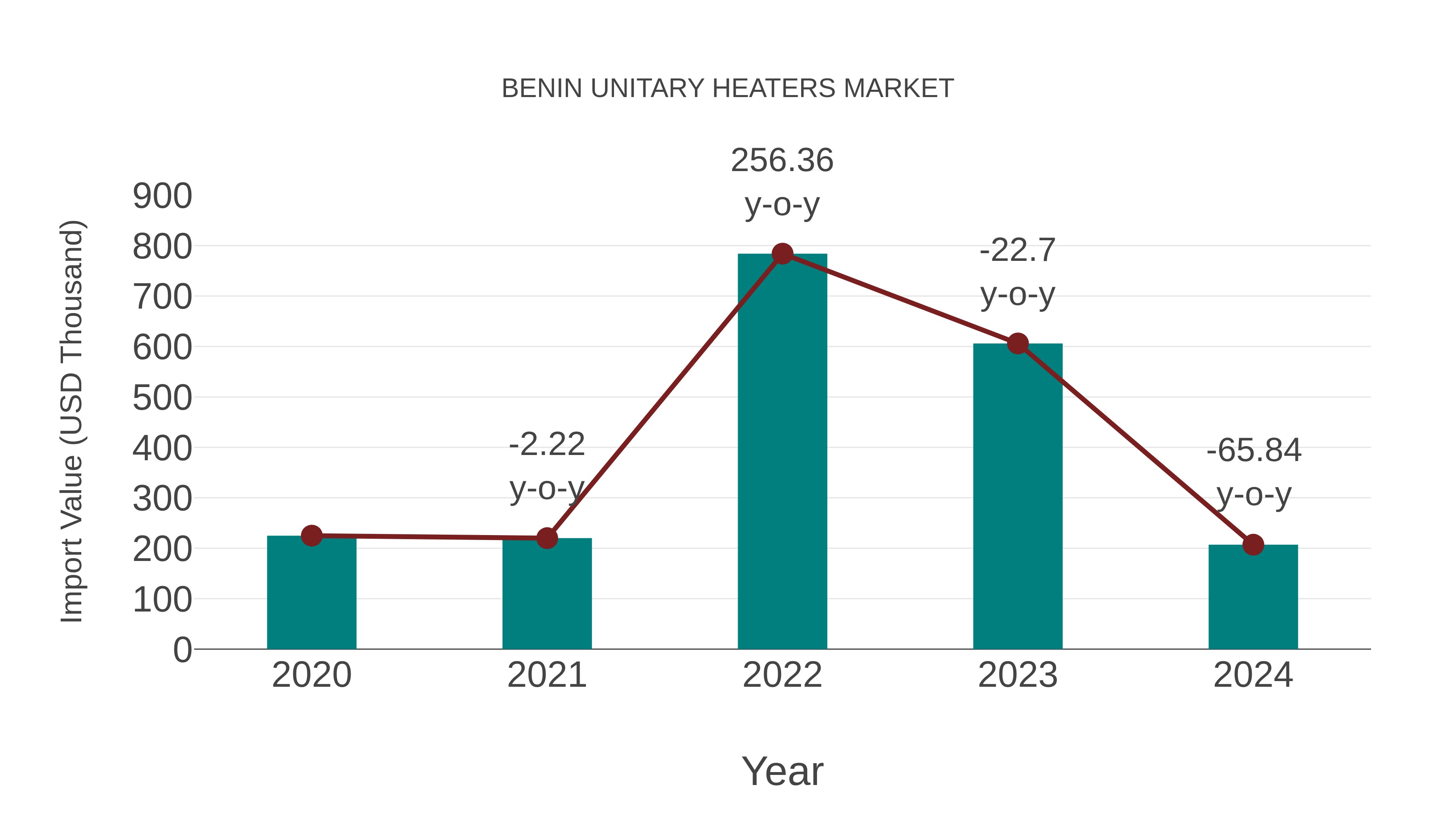  Benin Unitary Heaters Market: Import Trend Analysis