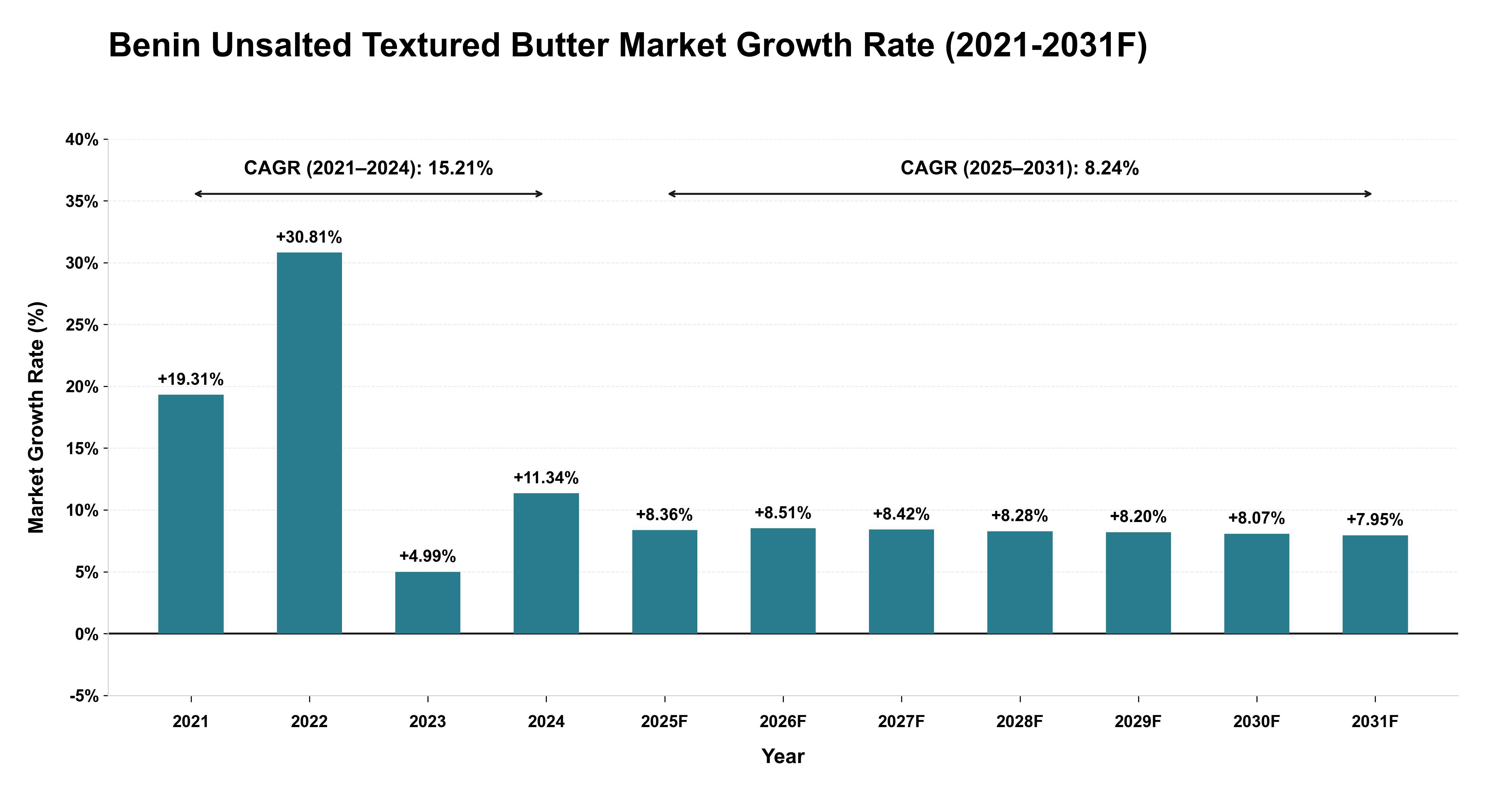 Benin Unsalted Textured Butter Market Year-wise Growth Rate (2021-2031F)