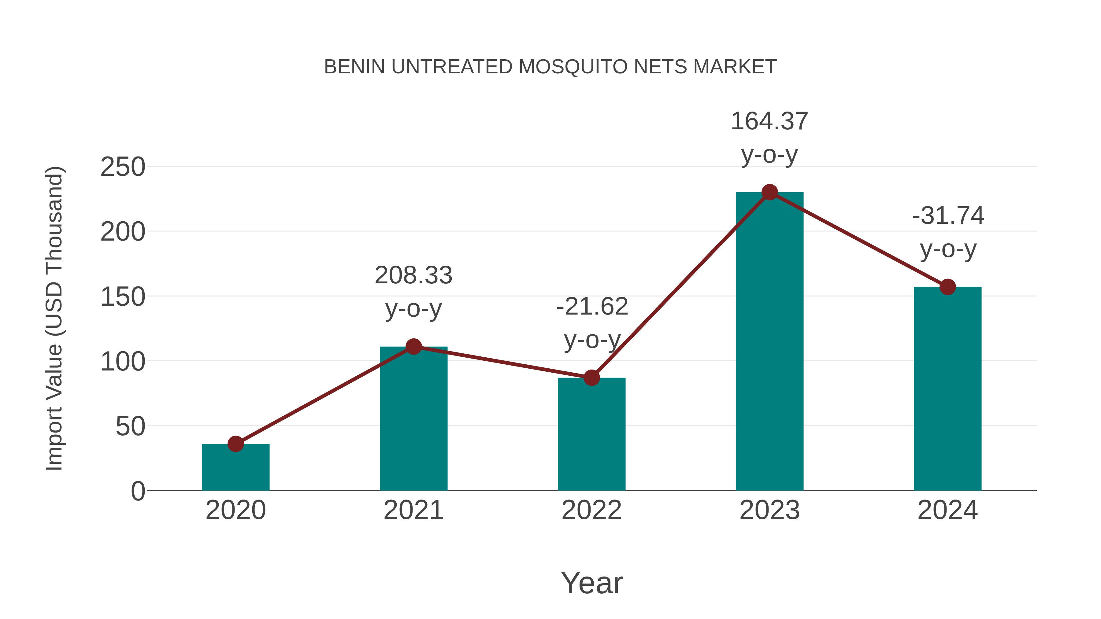  Benin Untreated Mosquito Nets Market: Import Trend Analysis