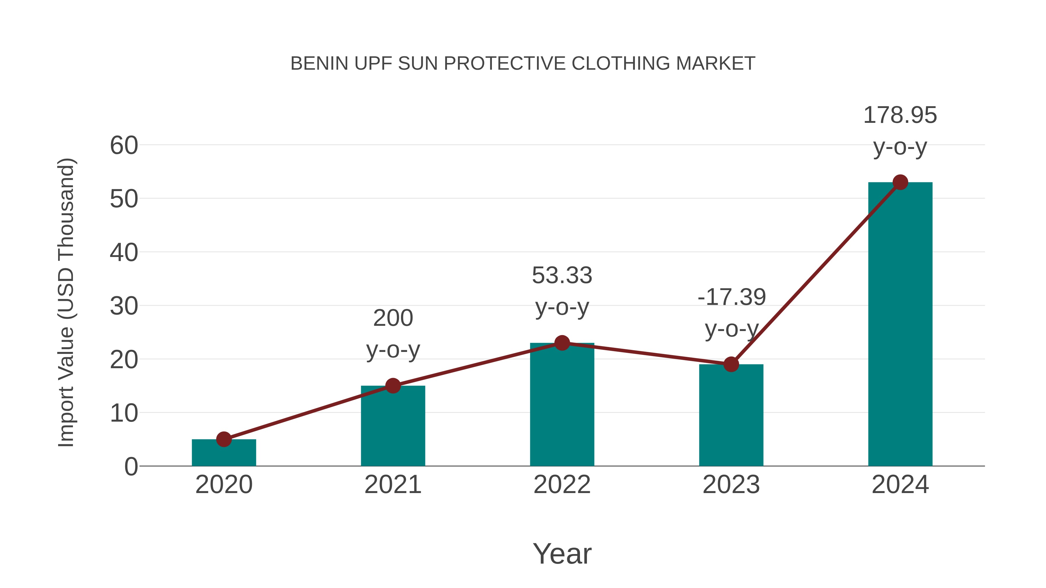  Benin Upf Sun Protective Clothing Market: Import Trend Analysis