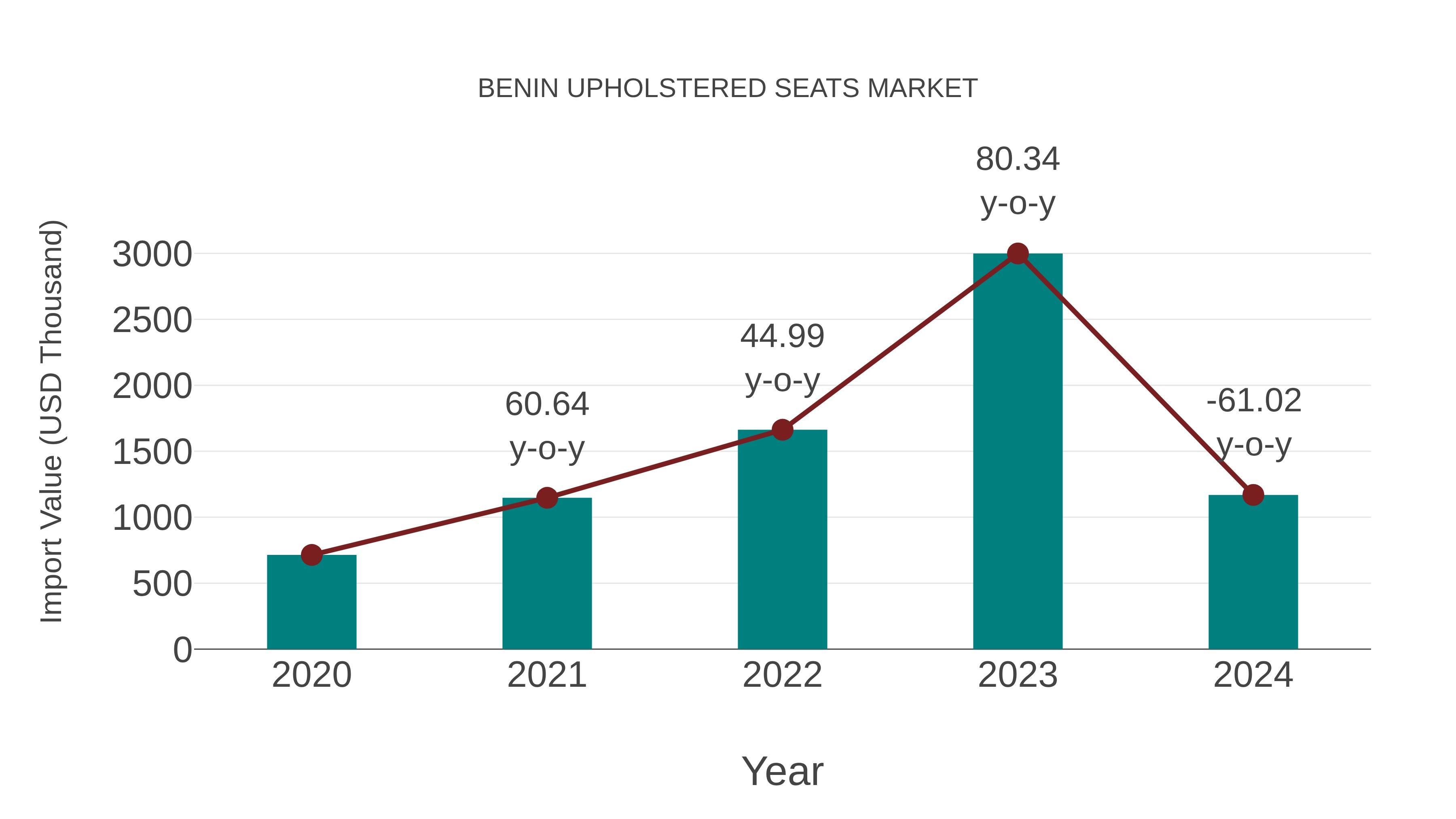  Benin Upholstered Seats Market: Import Trend Analysis