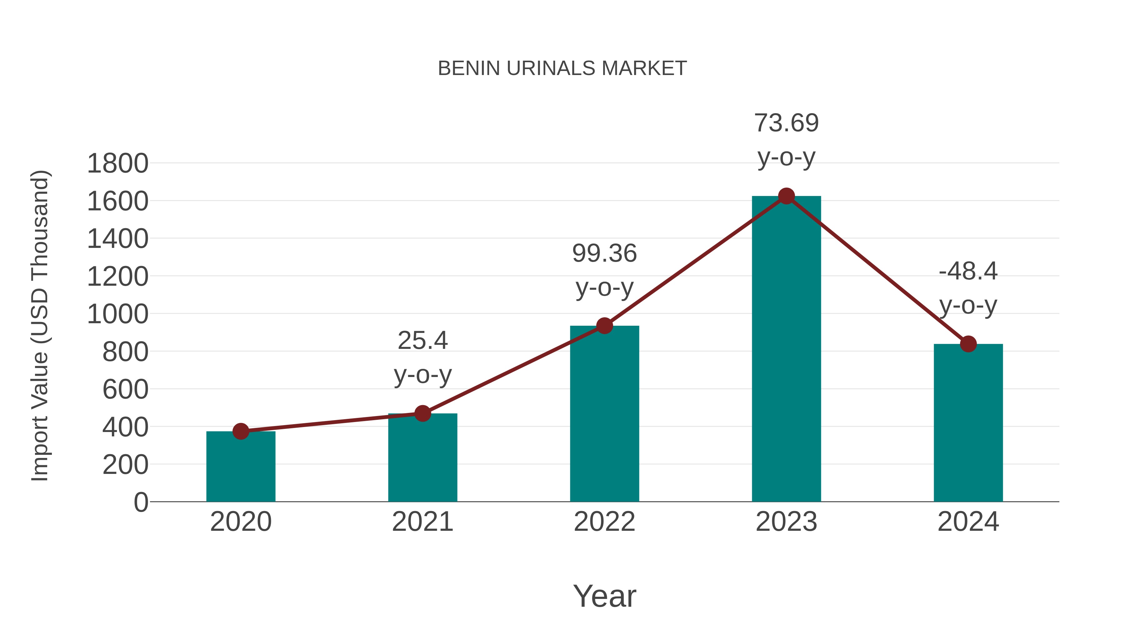 Benin Urinals Market: Import Trend Analysis