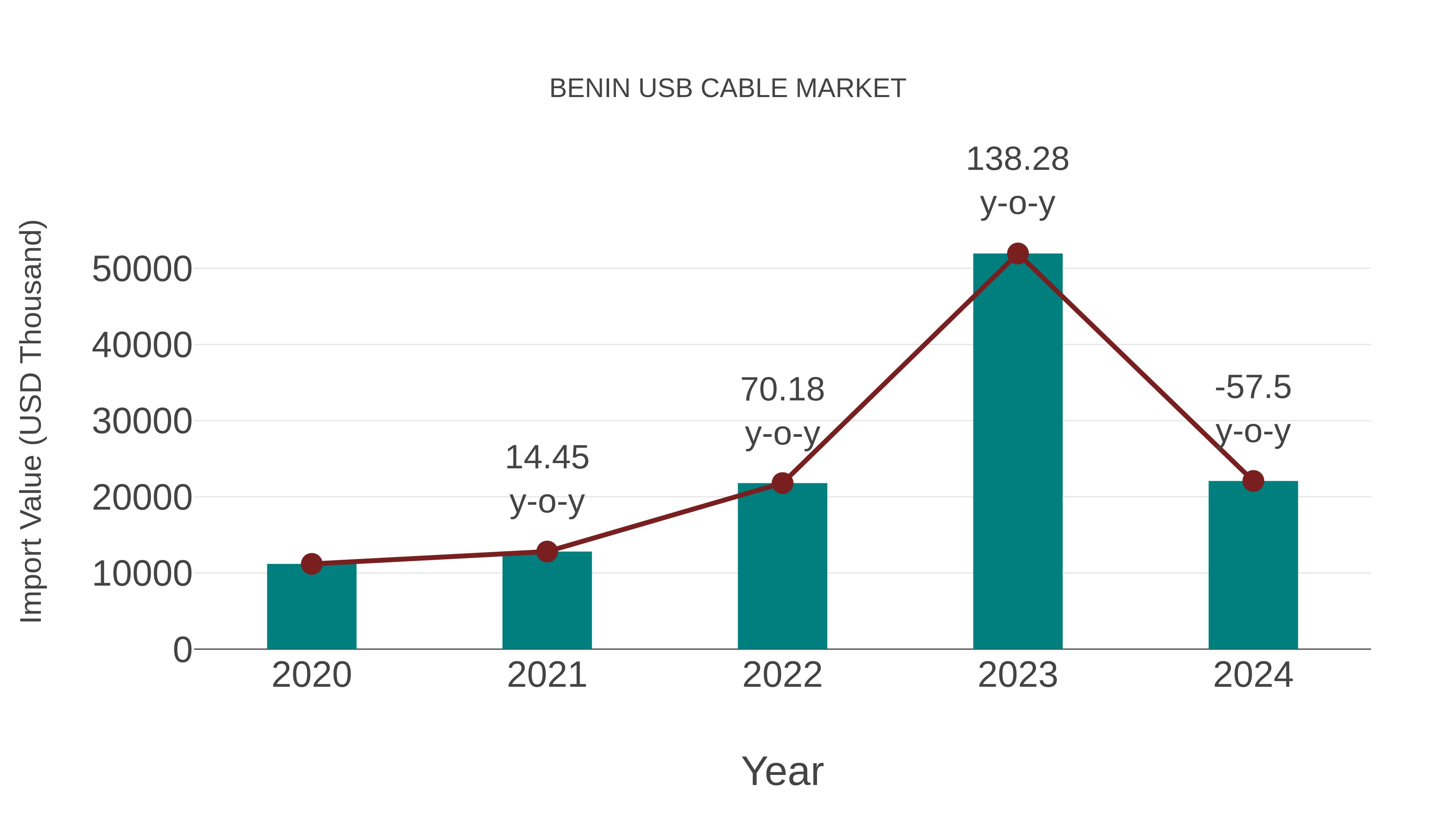  Benin Usb Cable Market: Import Trend Analysis