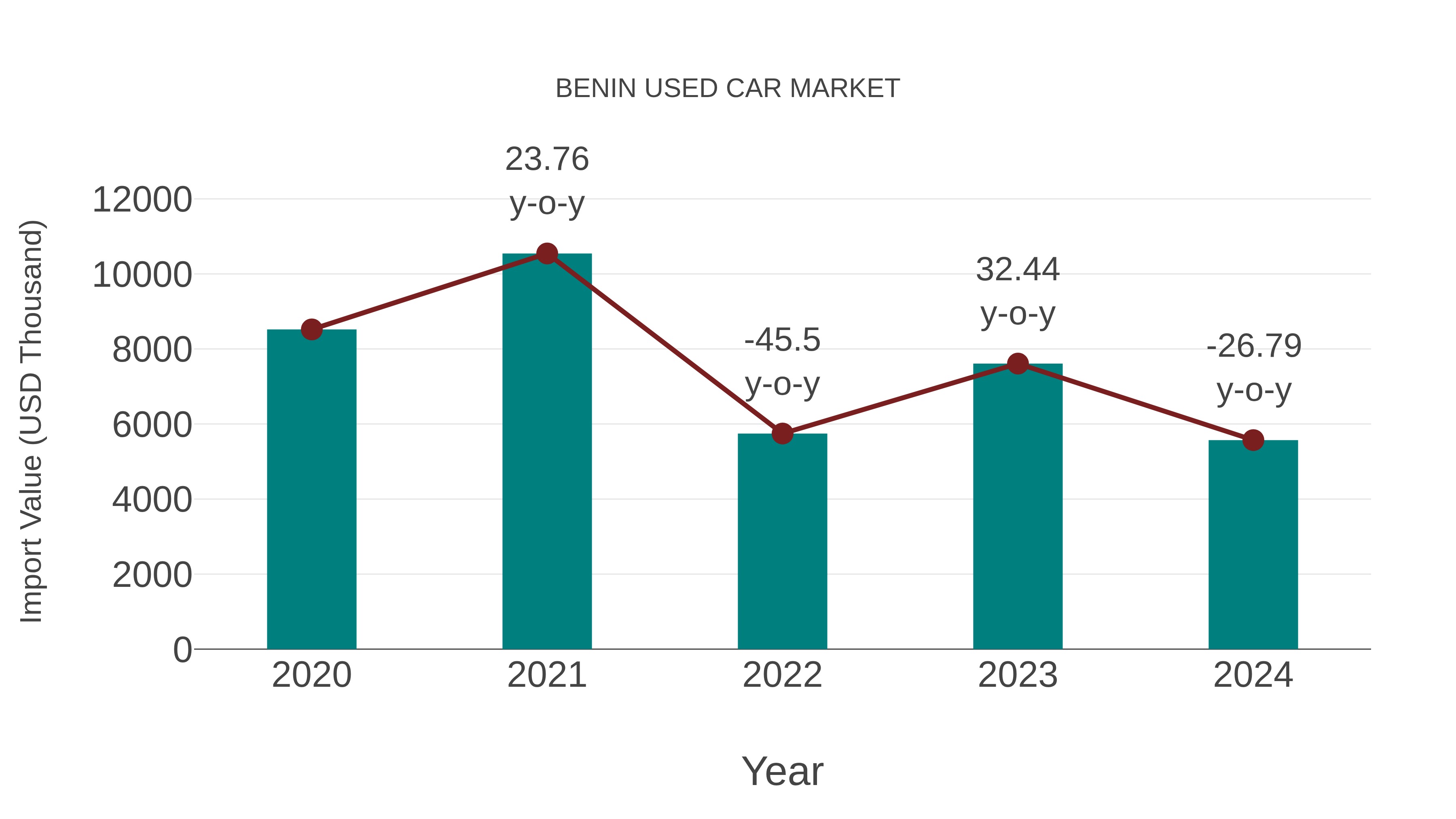  Benin Used Car Market: Import Trend Analysis
