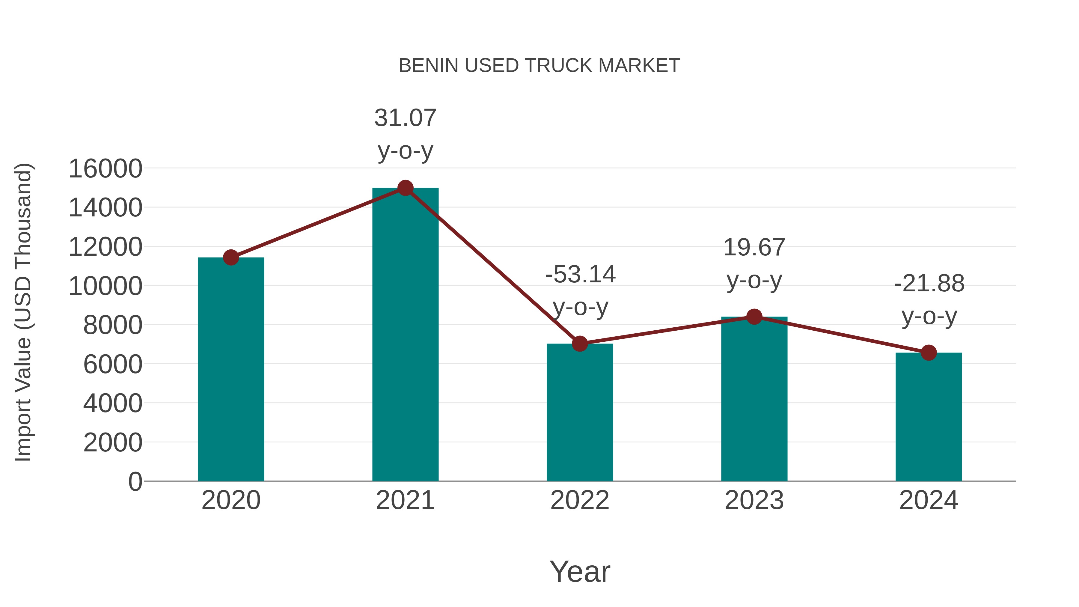  Benin Used Truck Market: Import Trend Analysis