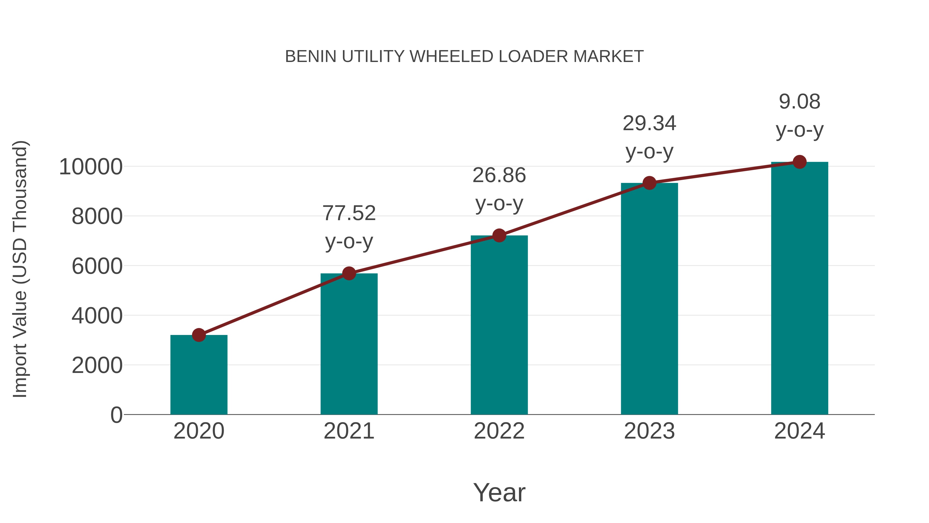  Benin Utility Wheeled Loader Market: Import Trend Analysis