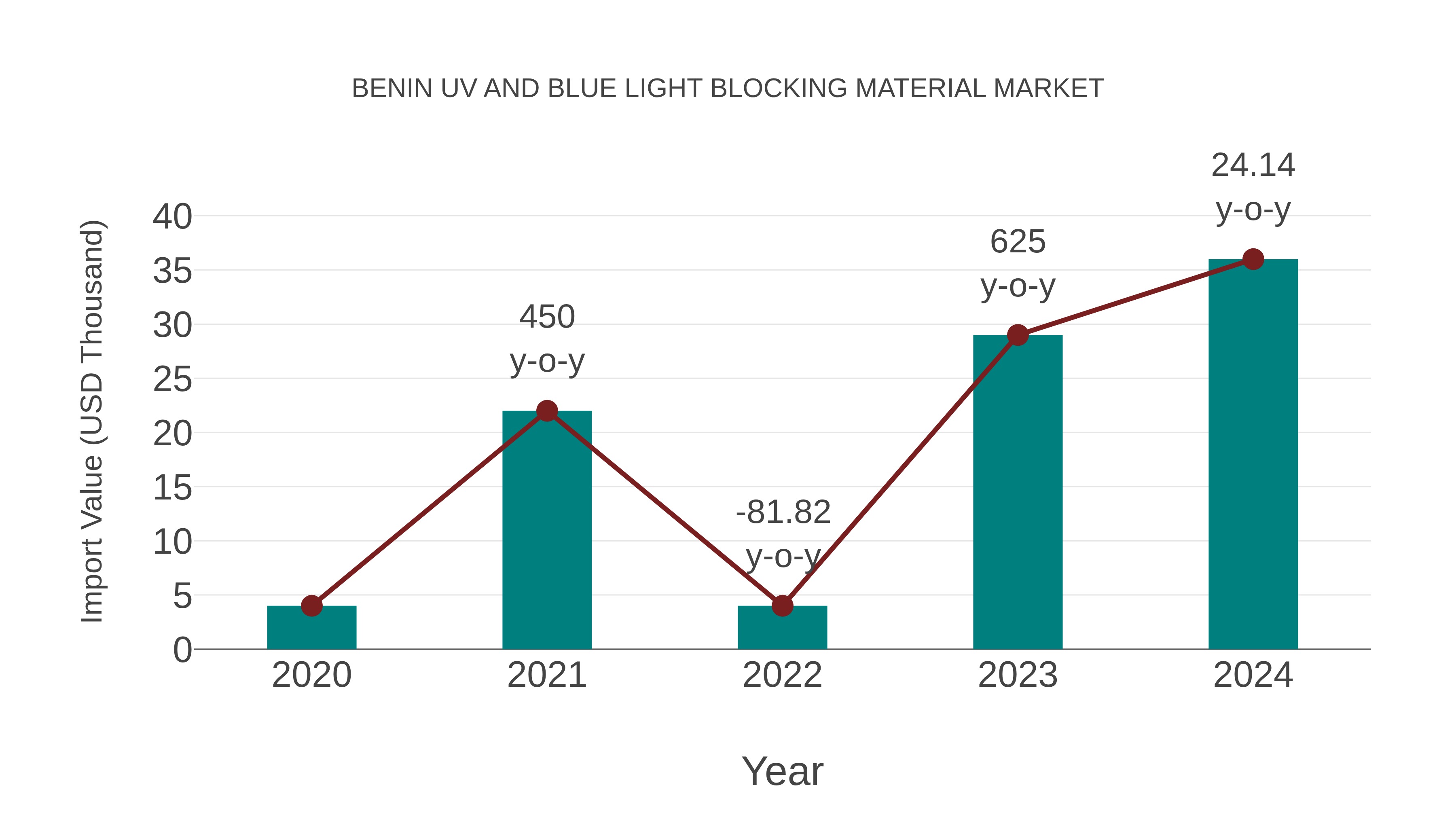  Benin Uv and Blue Light Blocking Material Market: Import Trend Analysis