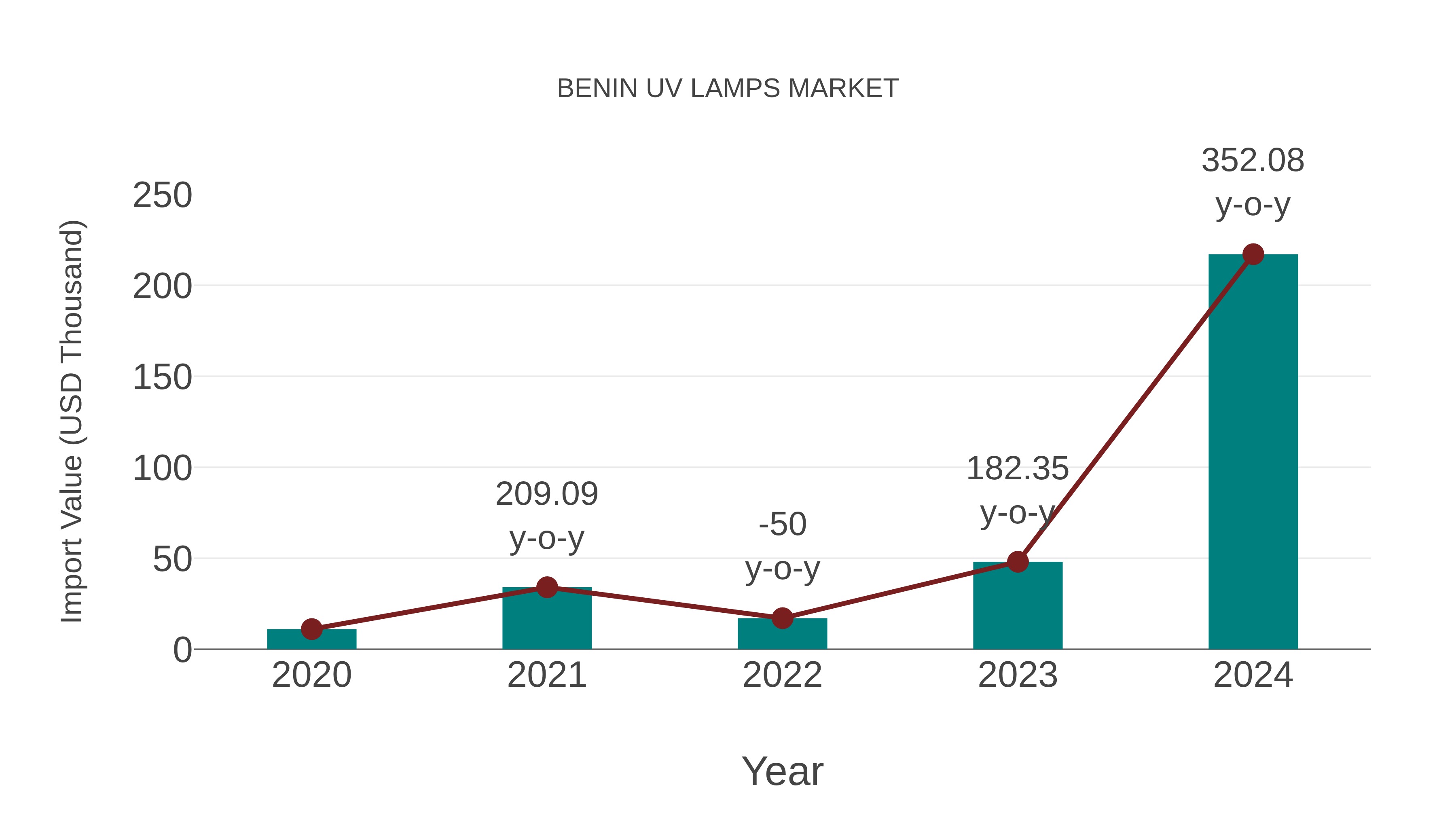 Benin Uv Lamps Market: Import Trend Analysis