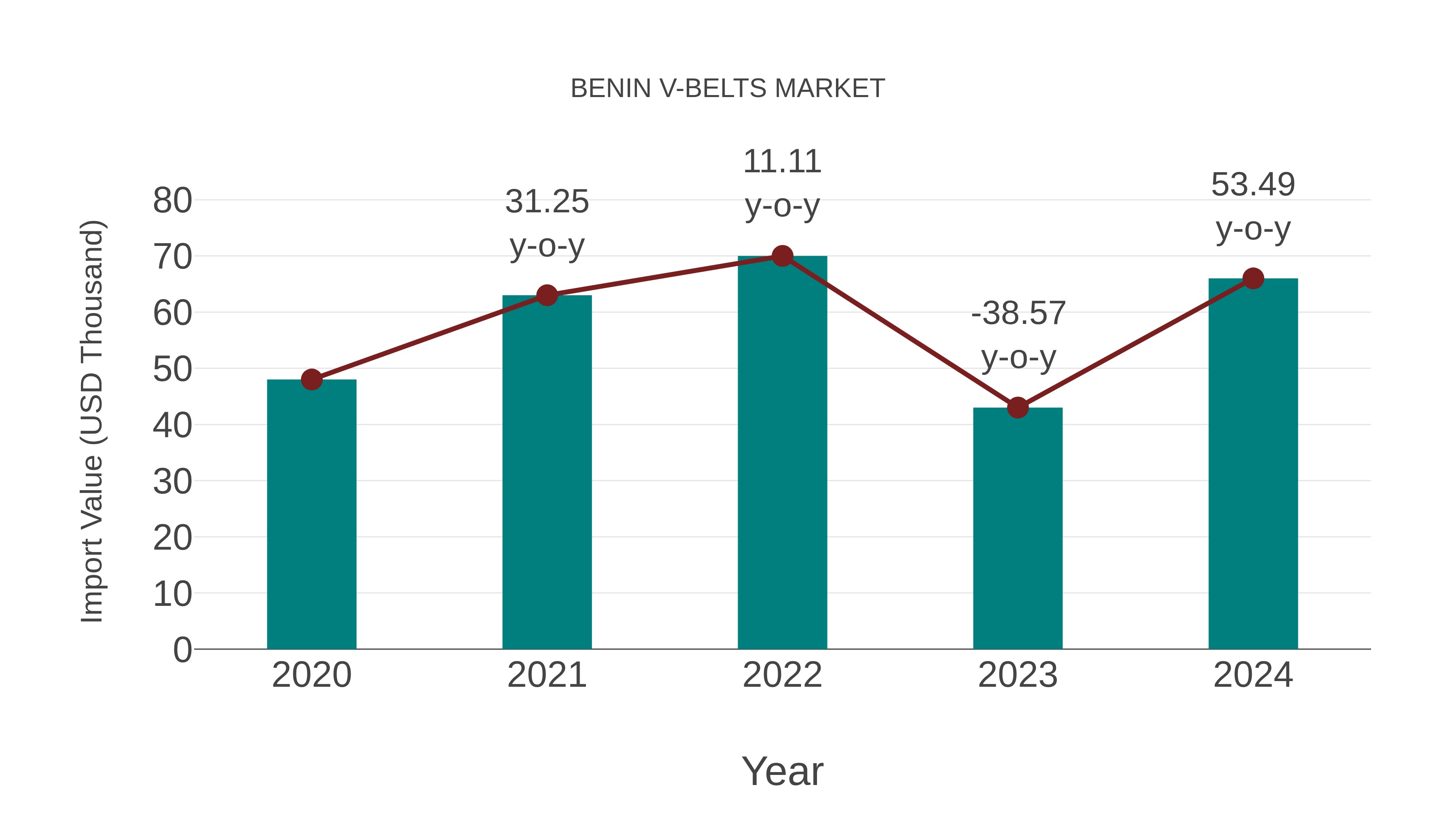  Benin V-belts Market: Import Trend Analysis