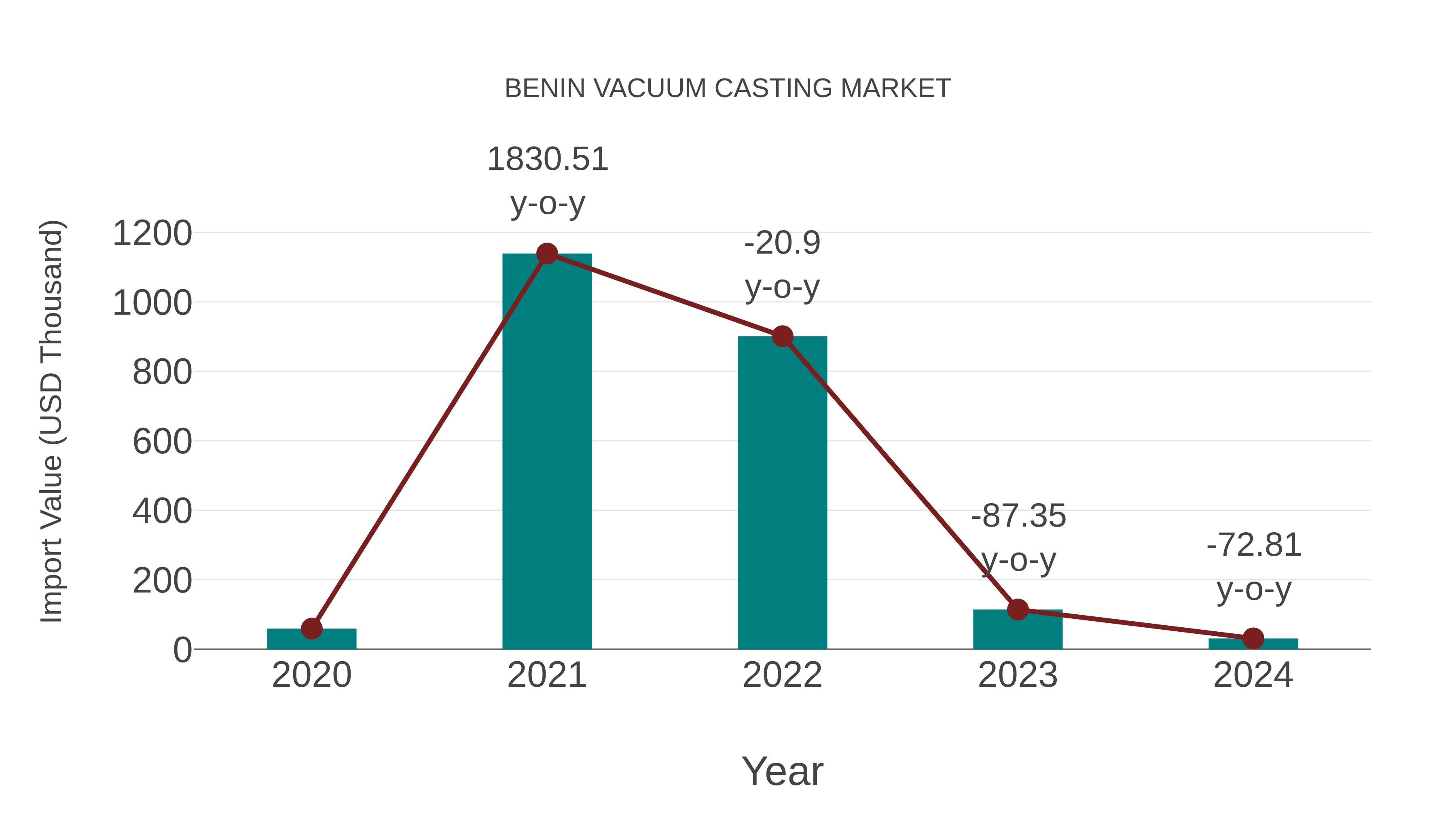  Benin Vacuum Casting Market: Import Trend Analysis