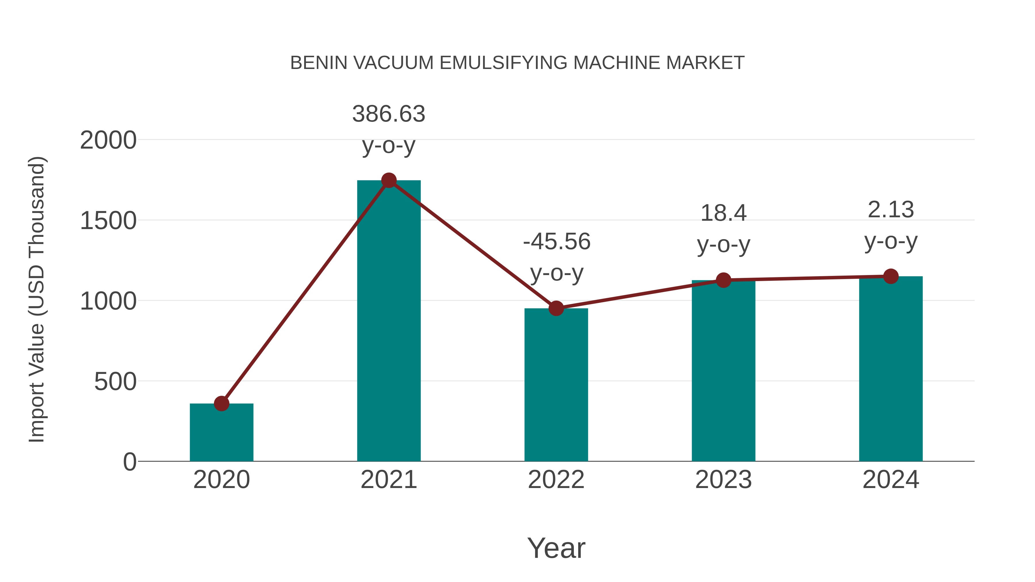  Benin Vacuum Emulsifying Machine Market: Import Trend Analysis