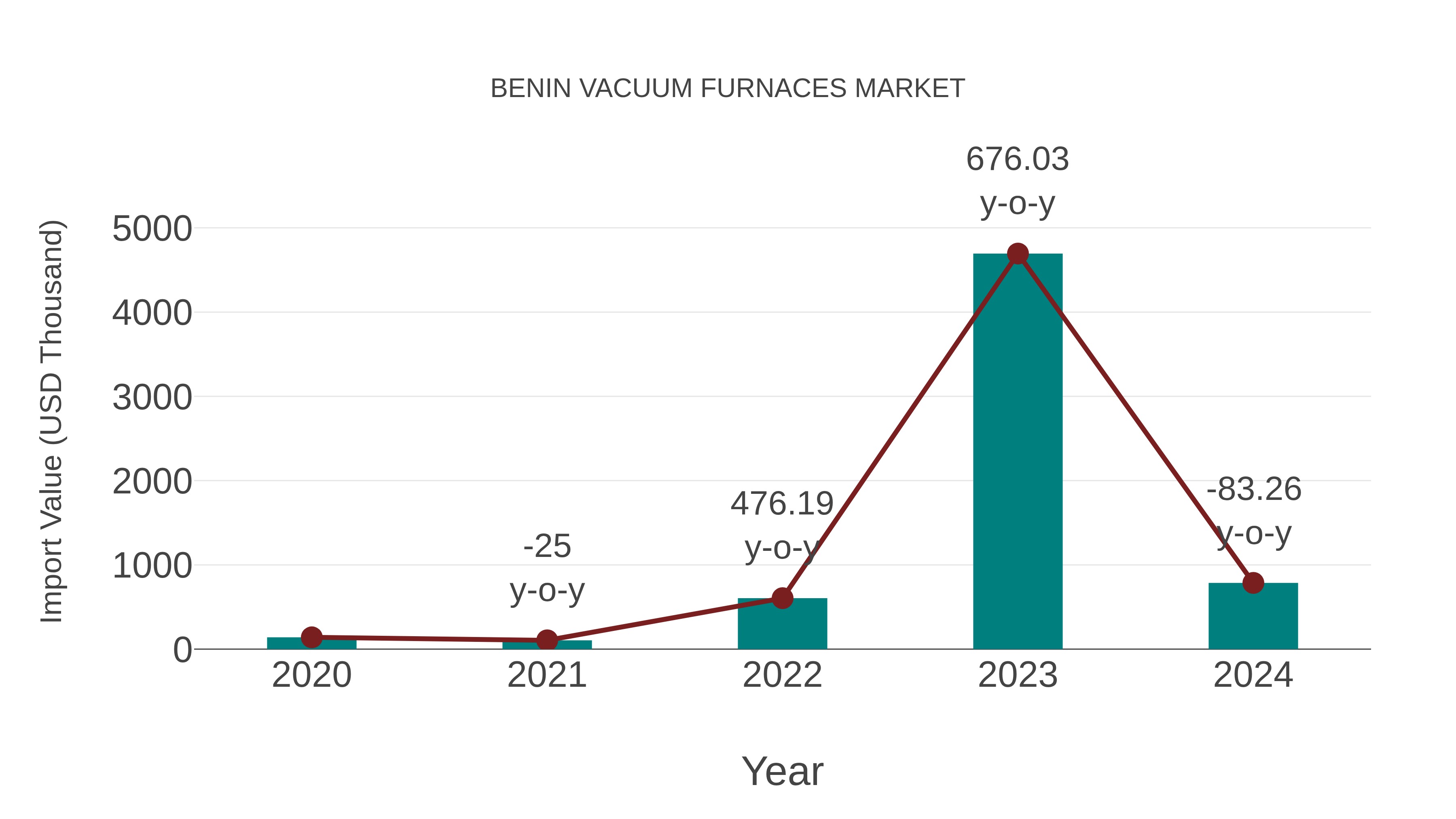  Benin Vacuum Furnaces Market: Import Trend Analysis