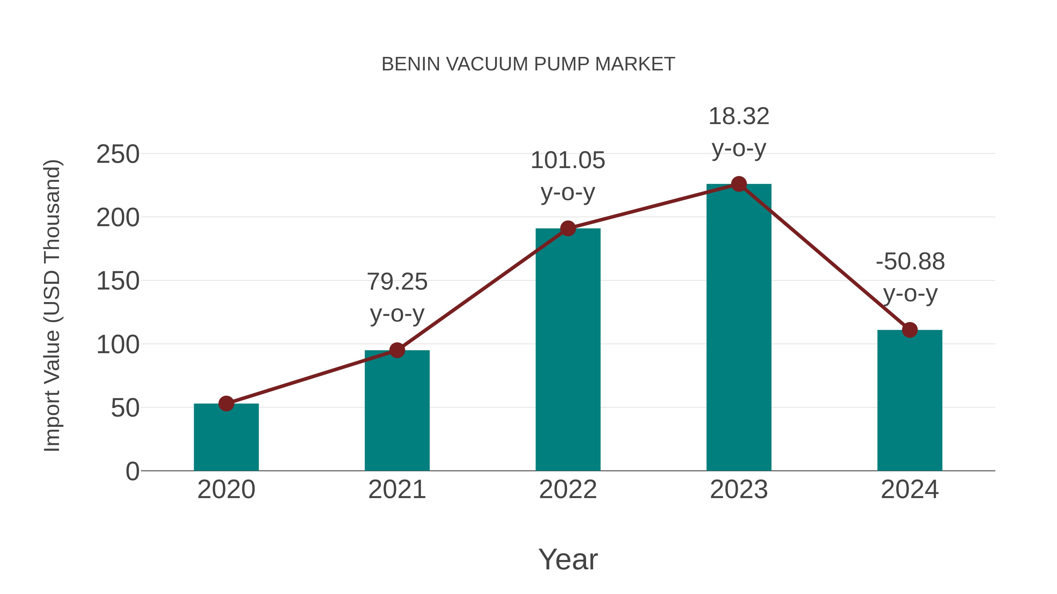  Benin Vacuum Pump Market: Import Trend Analysis