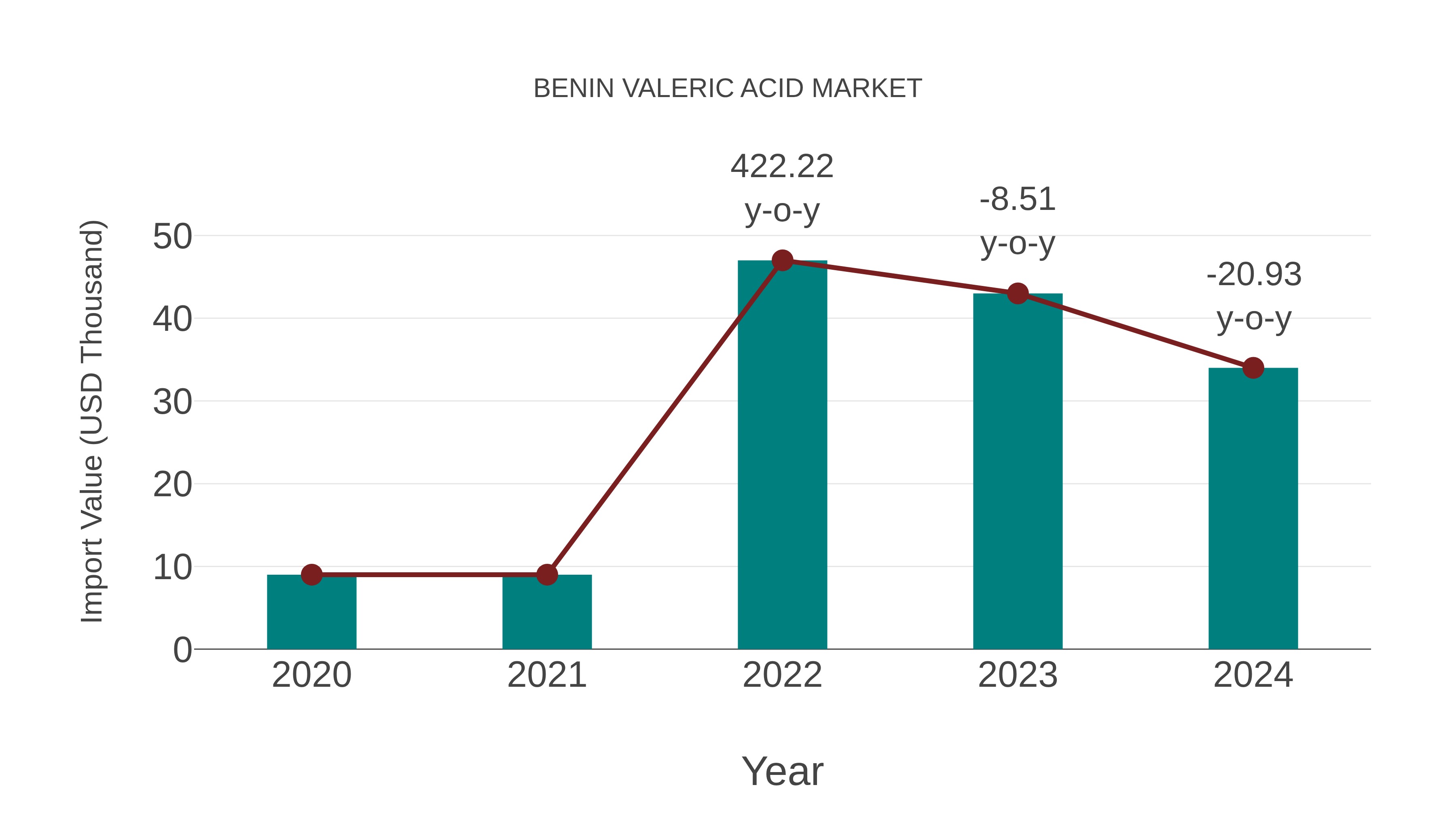  Benin Valeric Acid Market: Import Trend Analysis