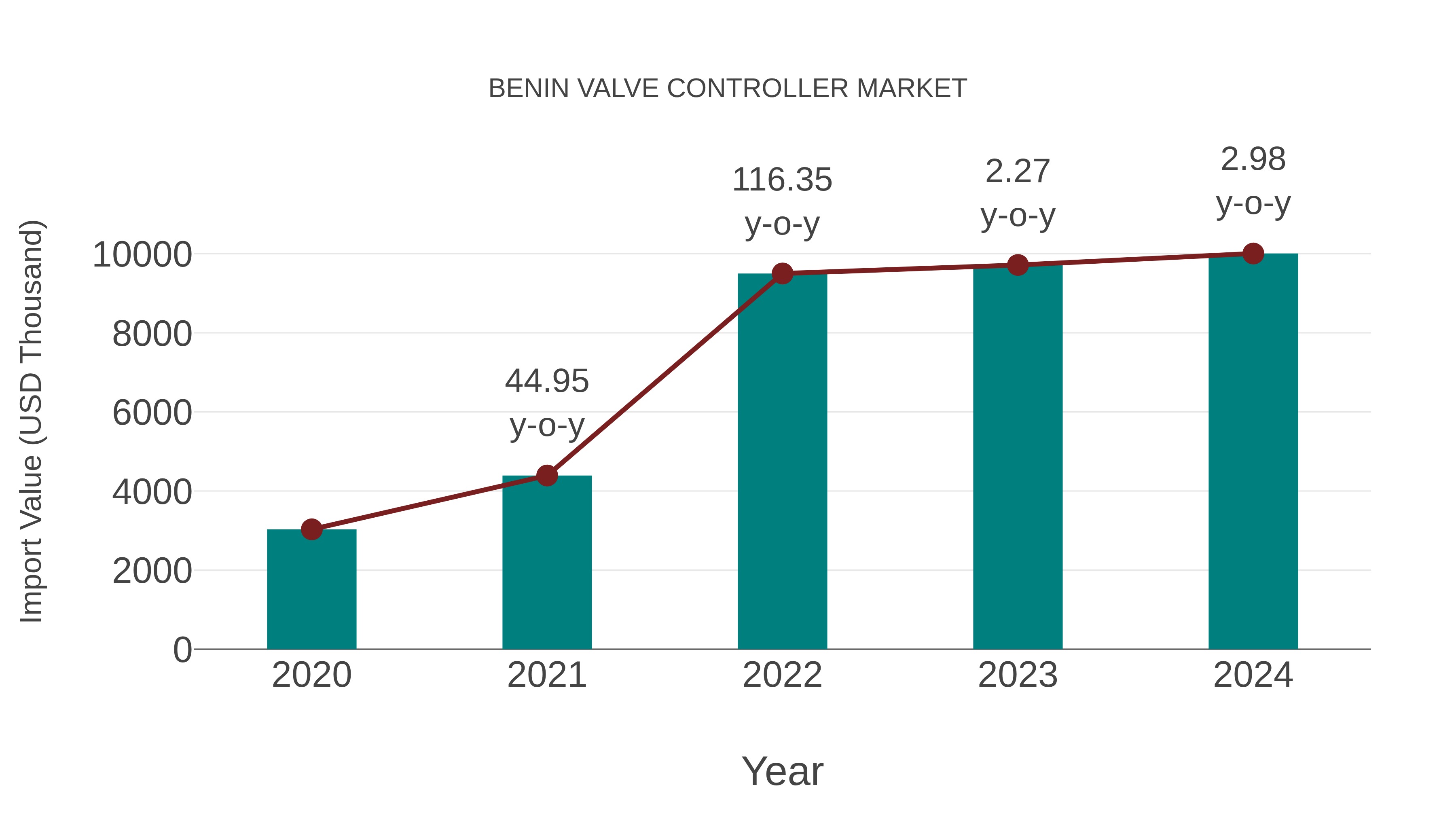 Benin Valve Controller Market: Import Trend Analysis