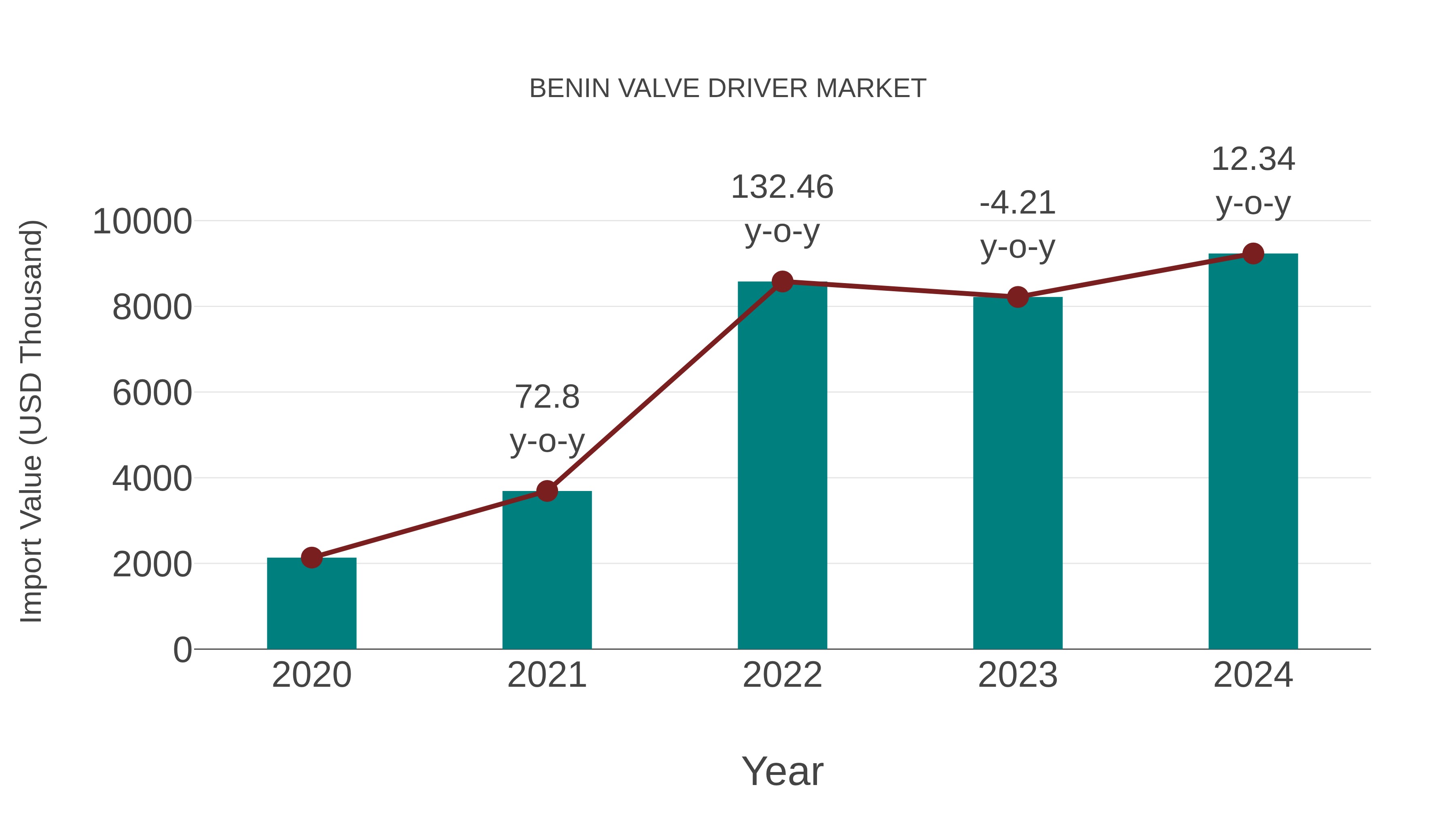 Benin Valve Driver Market: Import Trend Analysis