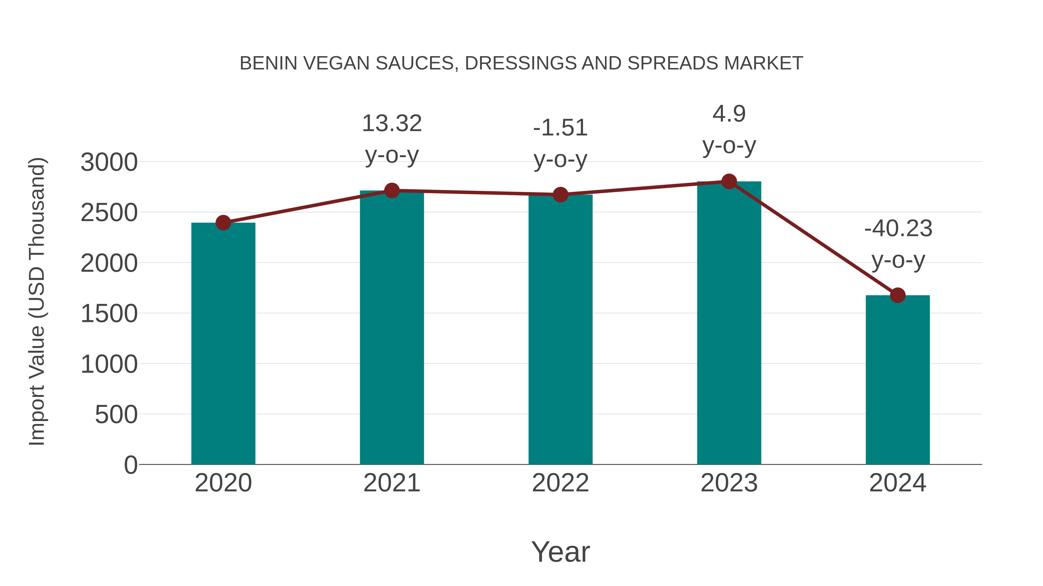 Benin Vegan Sauces, Dressings and Spreads Market: Import Trend Analysis