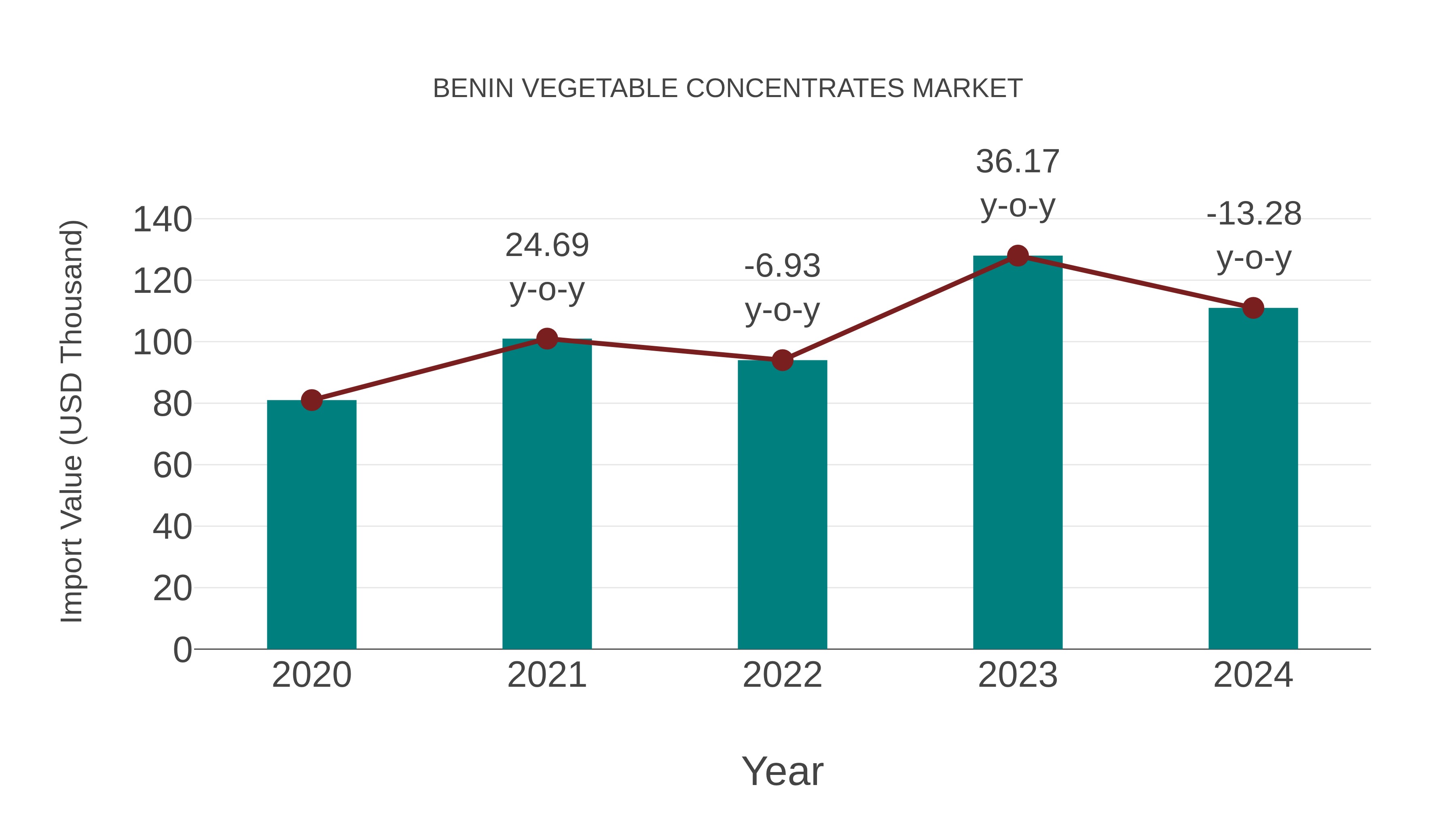 Benin Vegetable Concentrates Market: Import Trend Analysis