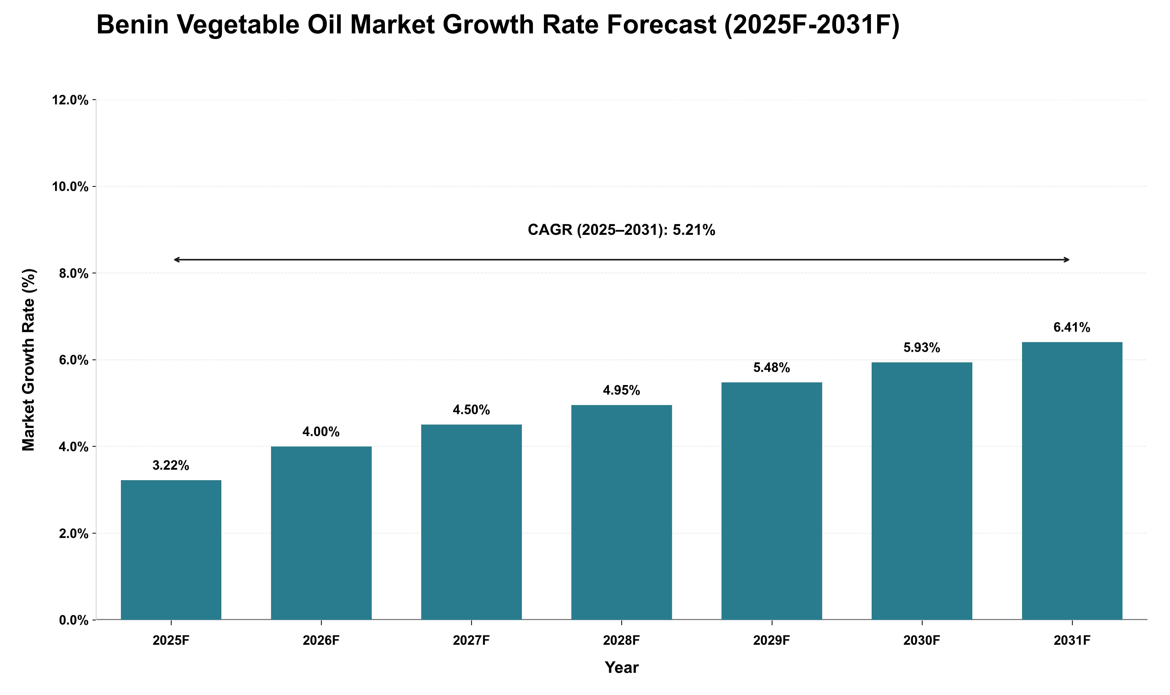 Benin Vegetable Oil Market Growth Rate Analysis (2025 - 2031)