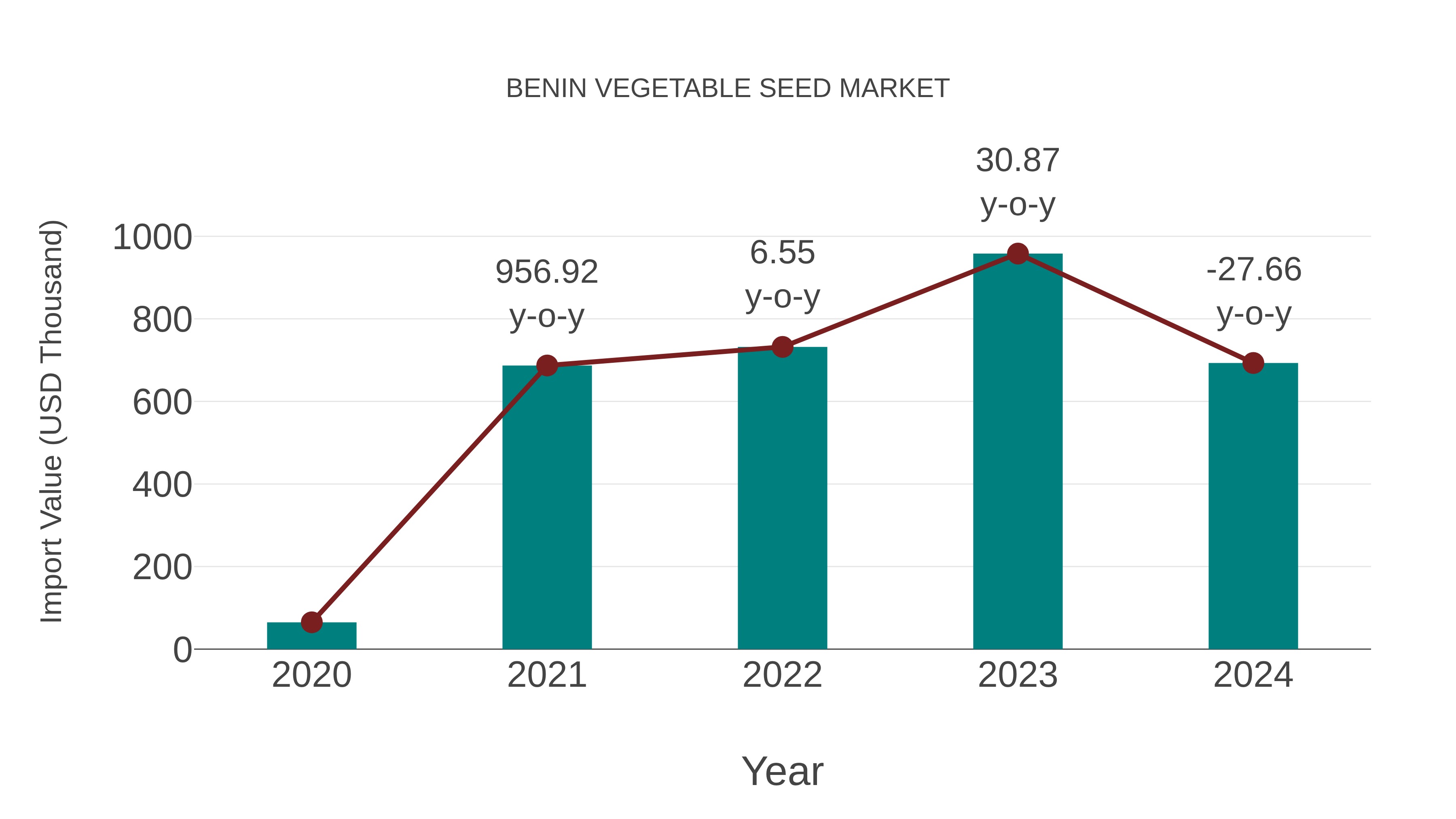  Benin Vegetable Seed Market: Import Trend Analysis