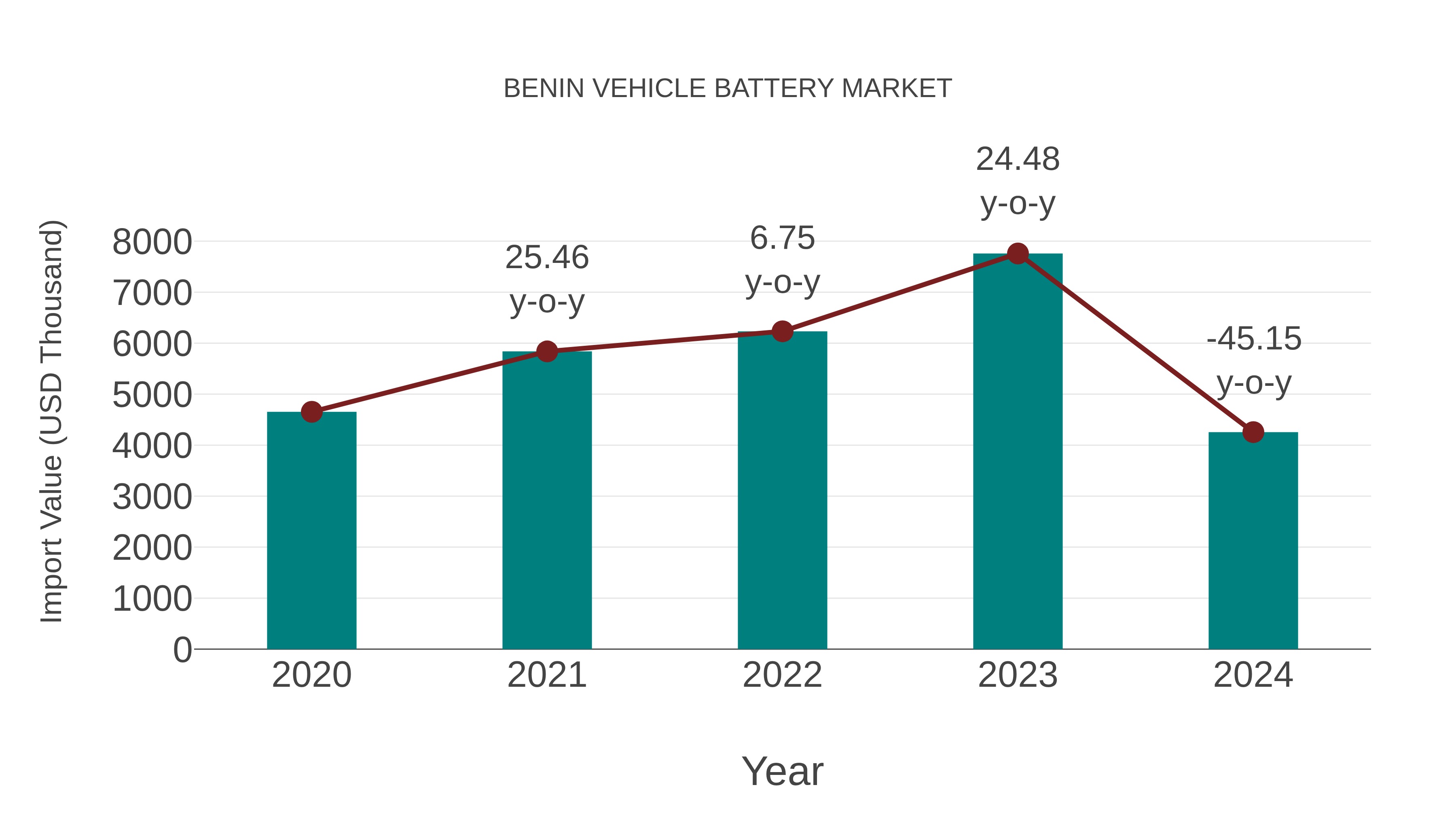 Benin Vehicle Battery Market: Import Trend Analysis