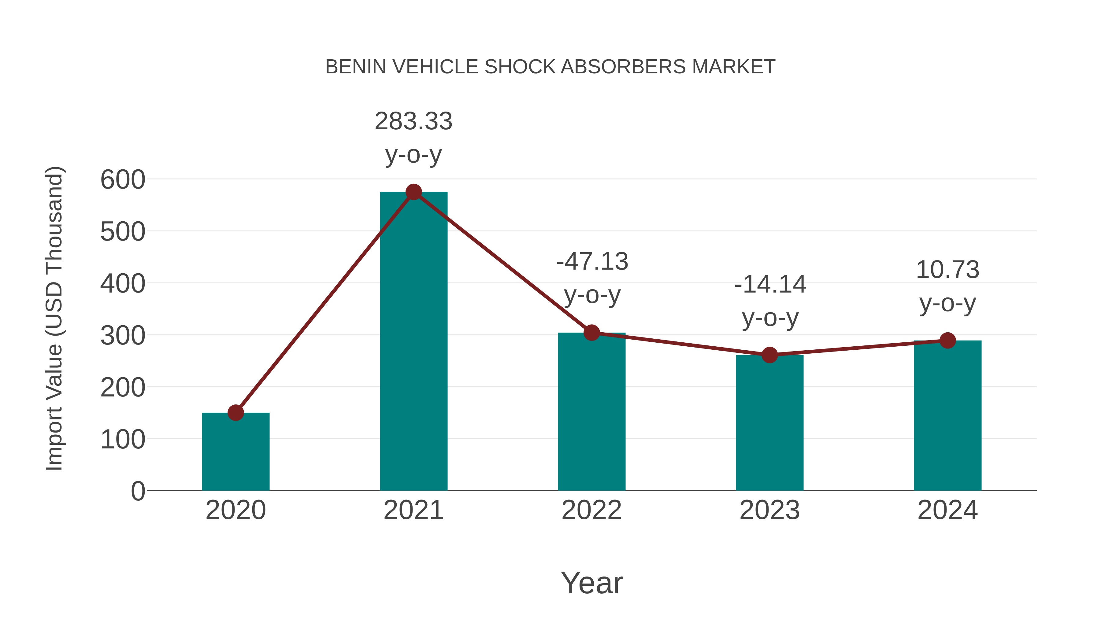Benin Vehicle Shock Absorbers Market: Import Trend Analysis