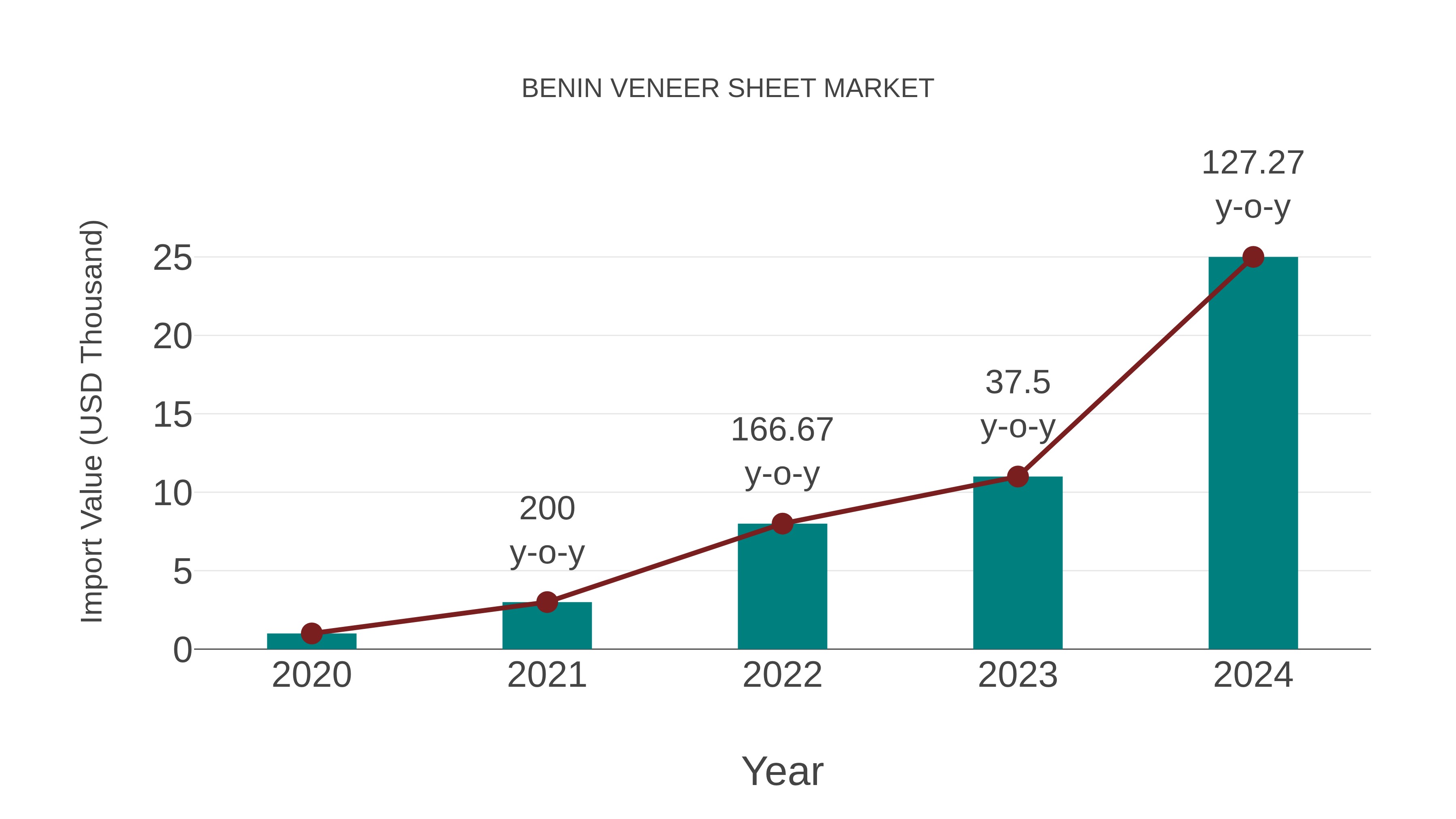  Benin Veneer Sheet Market: Import Trend Analysis