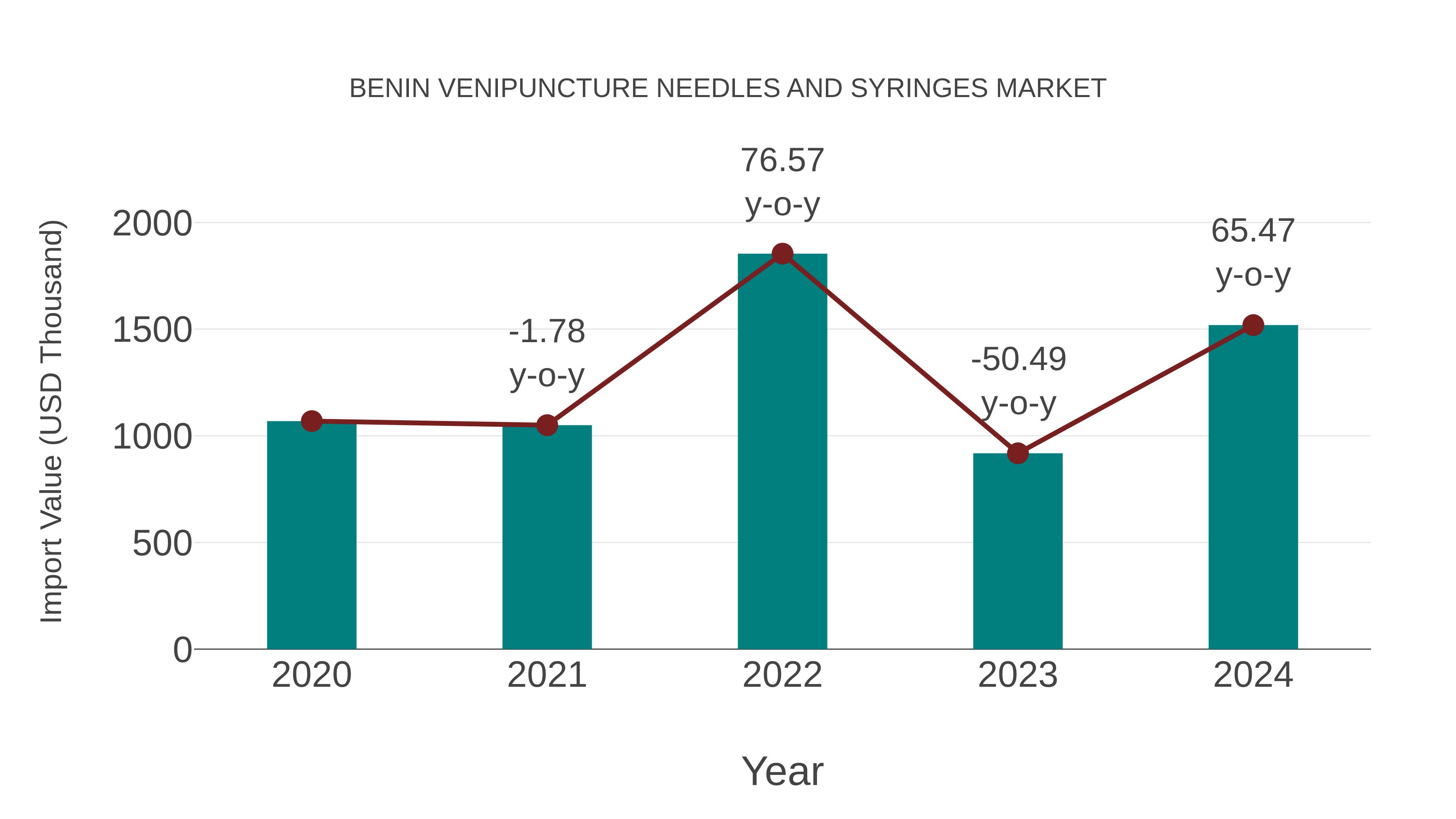  Benin Venipuncture Needles and Syringes Market: Import Trend Analysis