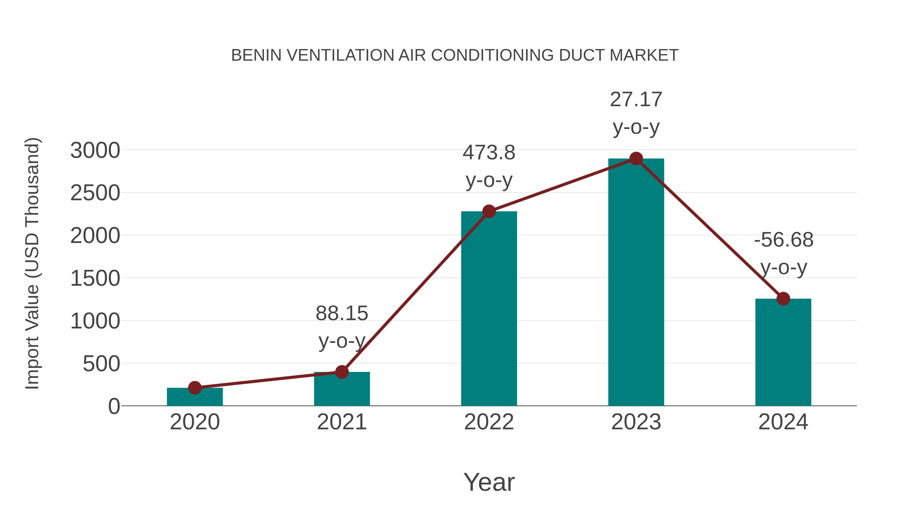 Benin Ventilation Air Conditioning Duct Market: Import Trend Analysis