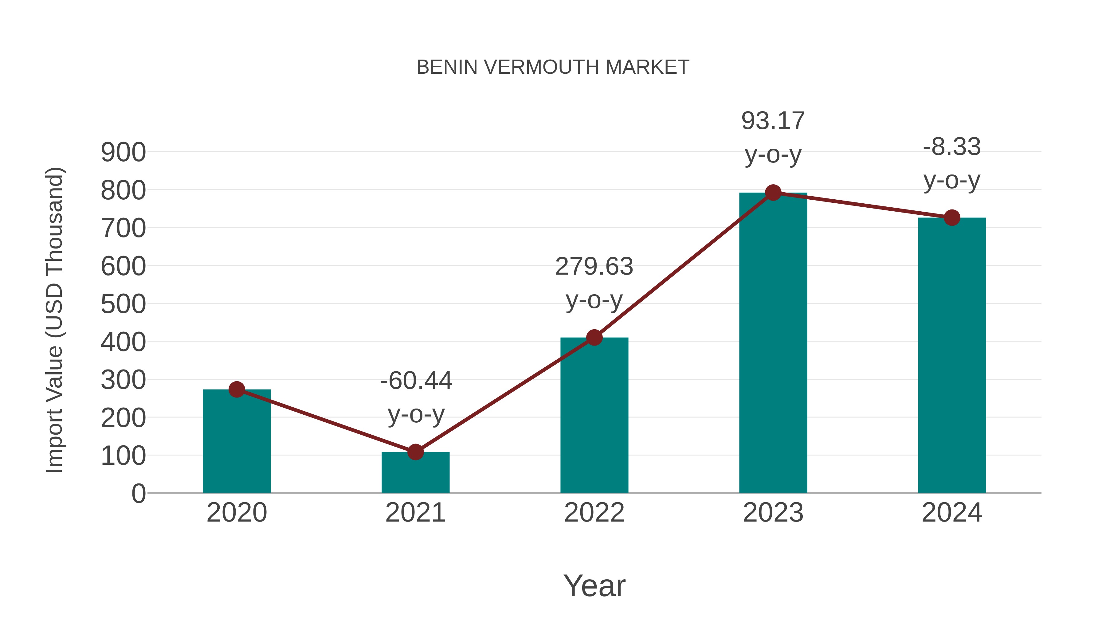 Benin Vermouth Market: Import Trend Analysis