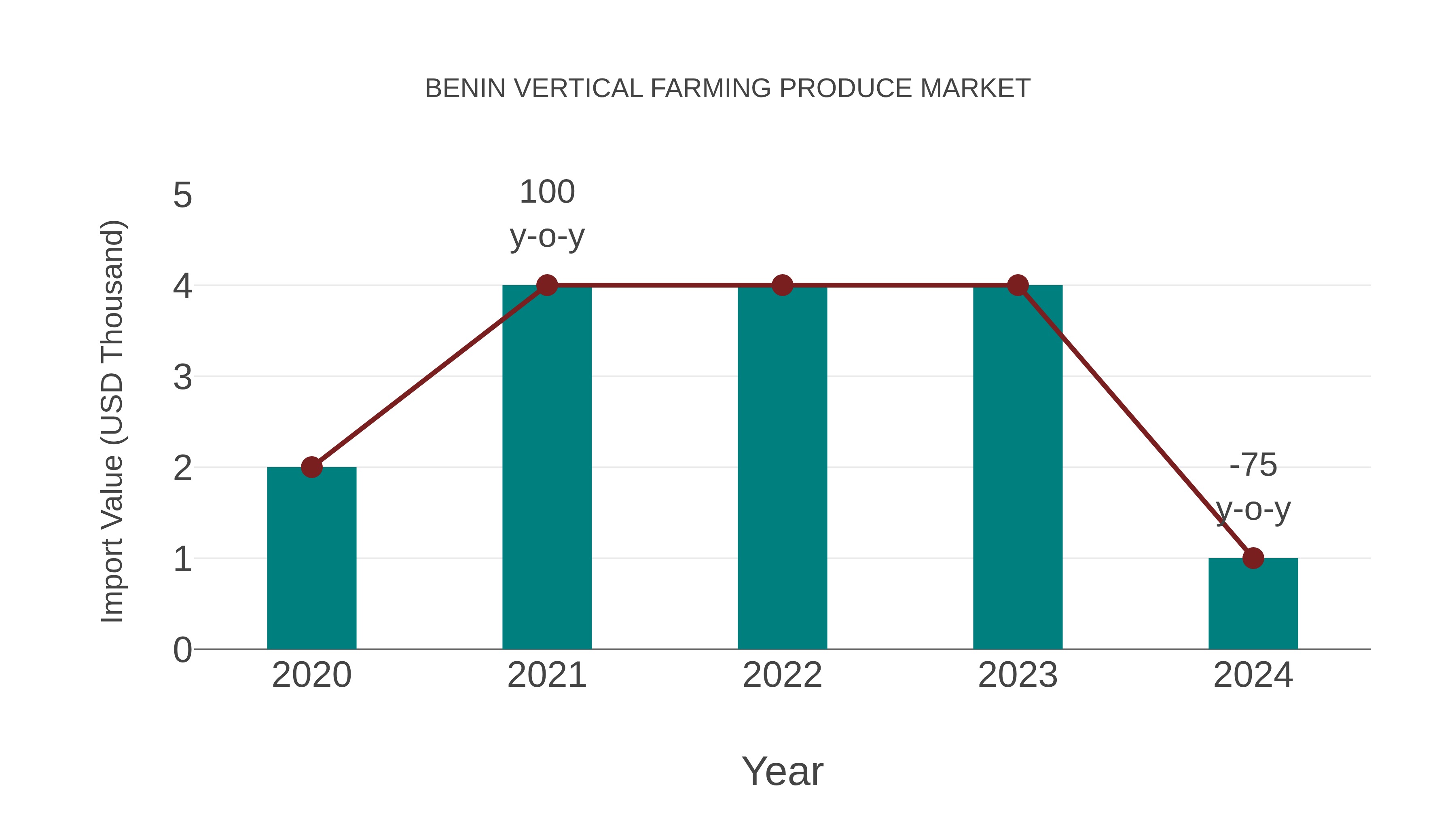  Benin Vertical Farming Produce Market: Import Trend Analysis