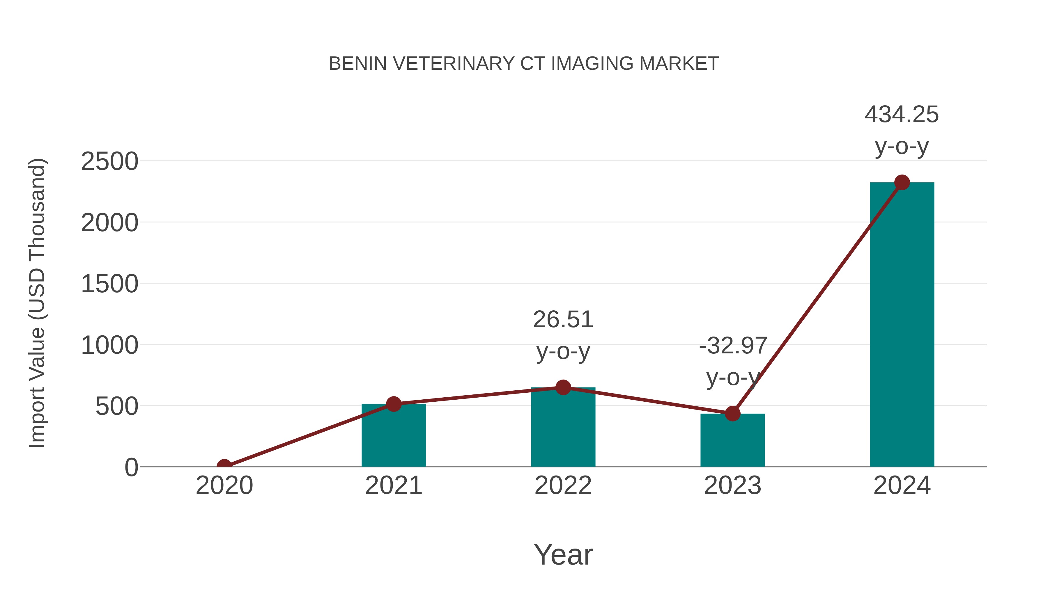  Benin Veterinary Ct Imaging Market: Import Trend Analysis