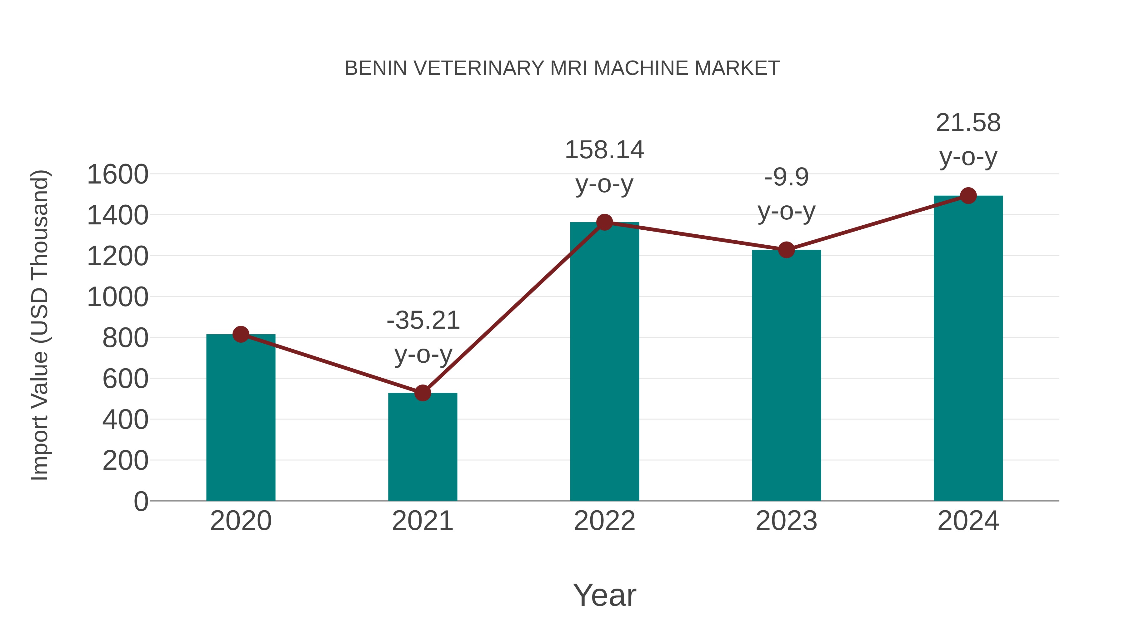  Benin Veterinary Mri Machine Market: Import Trend Analysis
